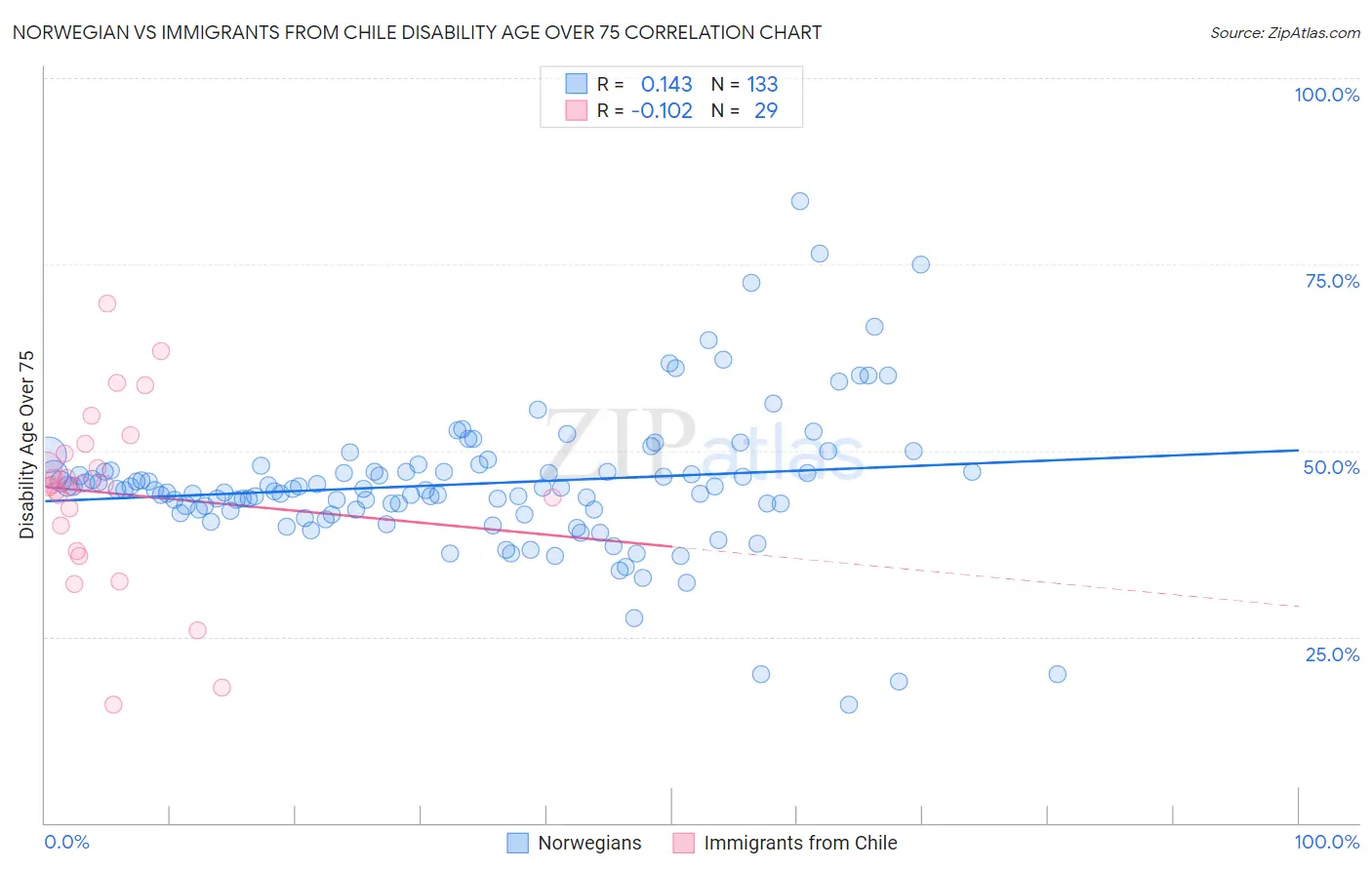 Norwegian vs Immigrants from Chile Disability Age Over 75
