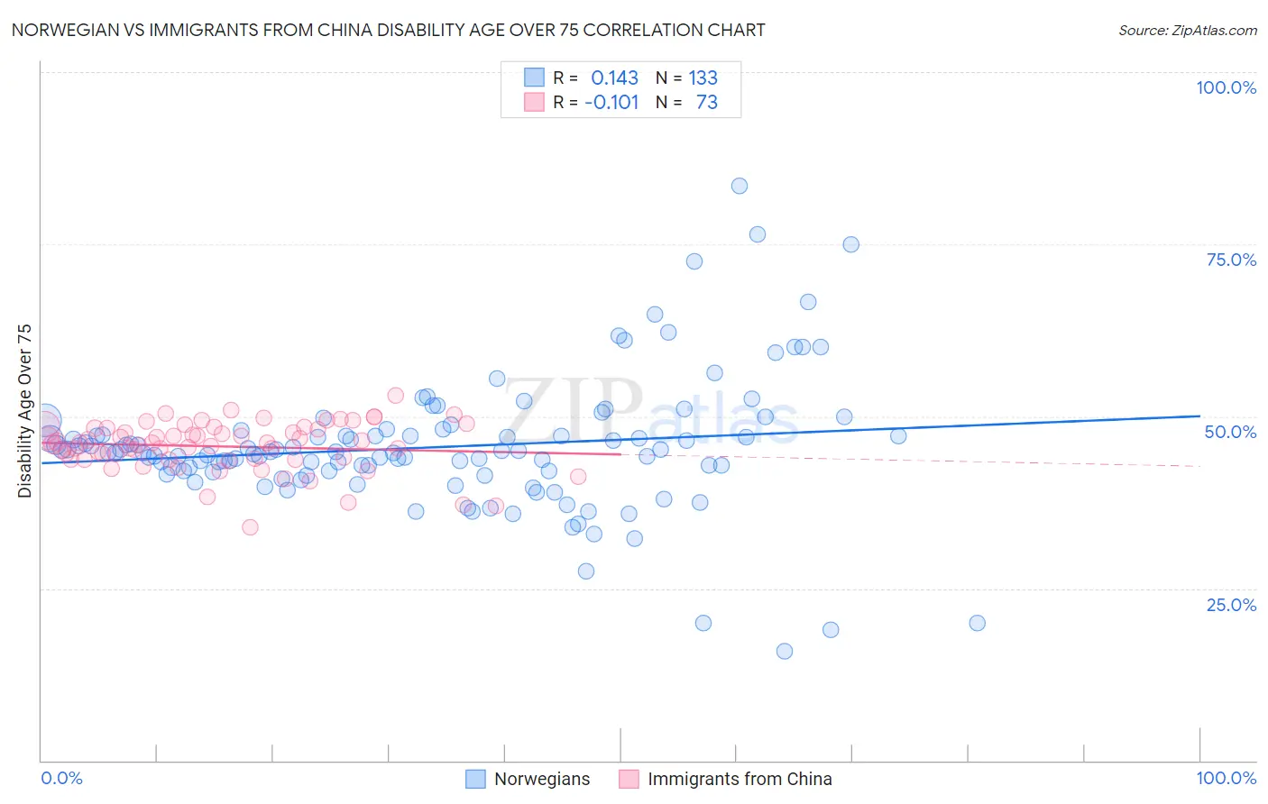Norwegian vs Immigrants from China Disability Age Over 75