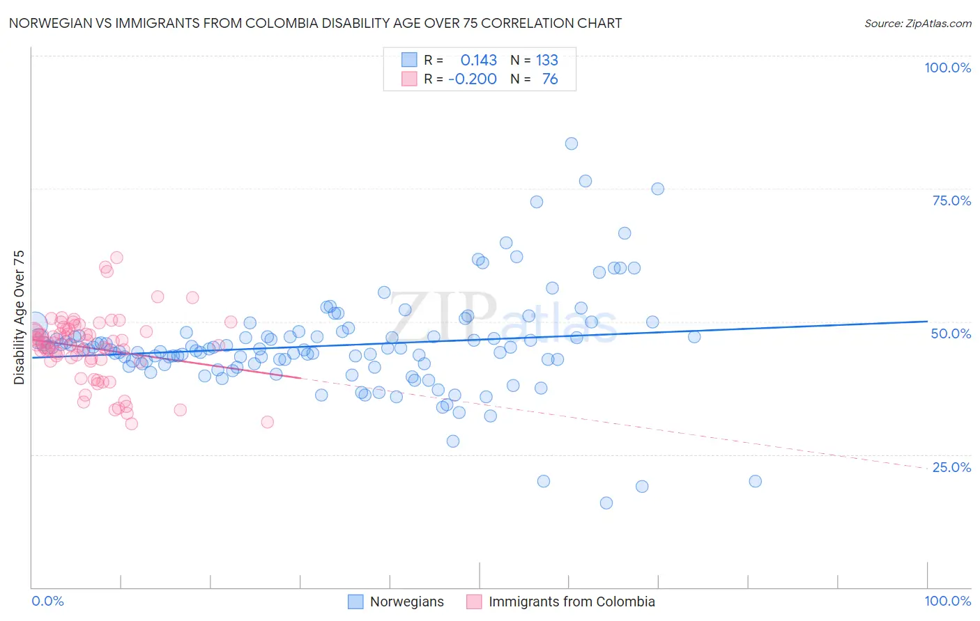 Norwegian vs Immigrants from Colombia Disability Age Over 75