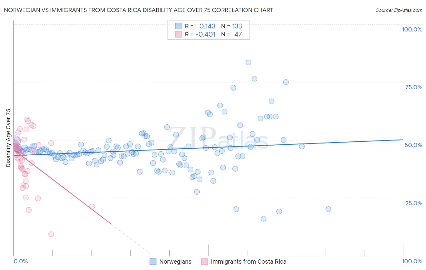Norwegian vs Immigrants from Costa Rica Disability Age Over 75