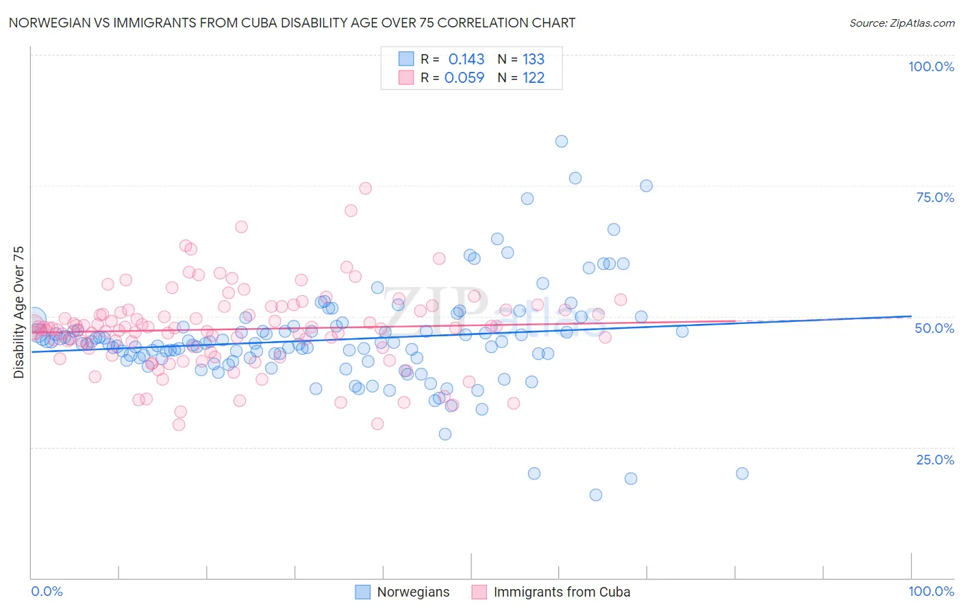 Norwegian vs Immigrants from Cuba Disability Age Over 75