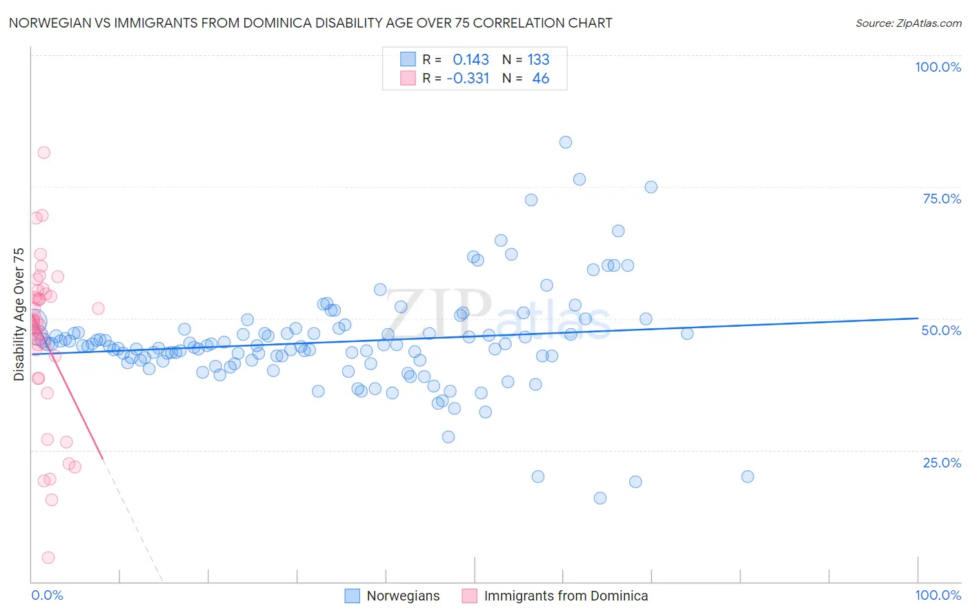 Norwegian vs Immigrants from Dominica Disability Age Over 75