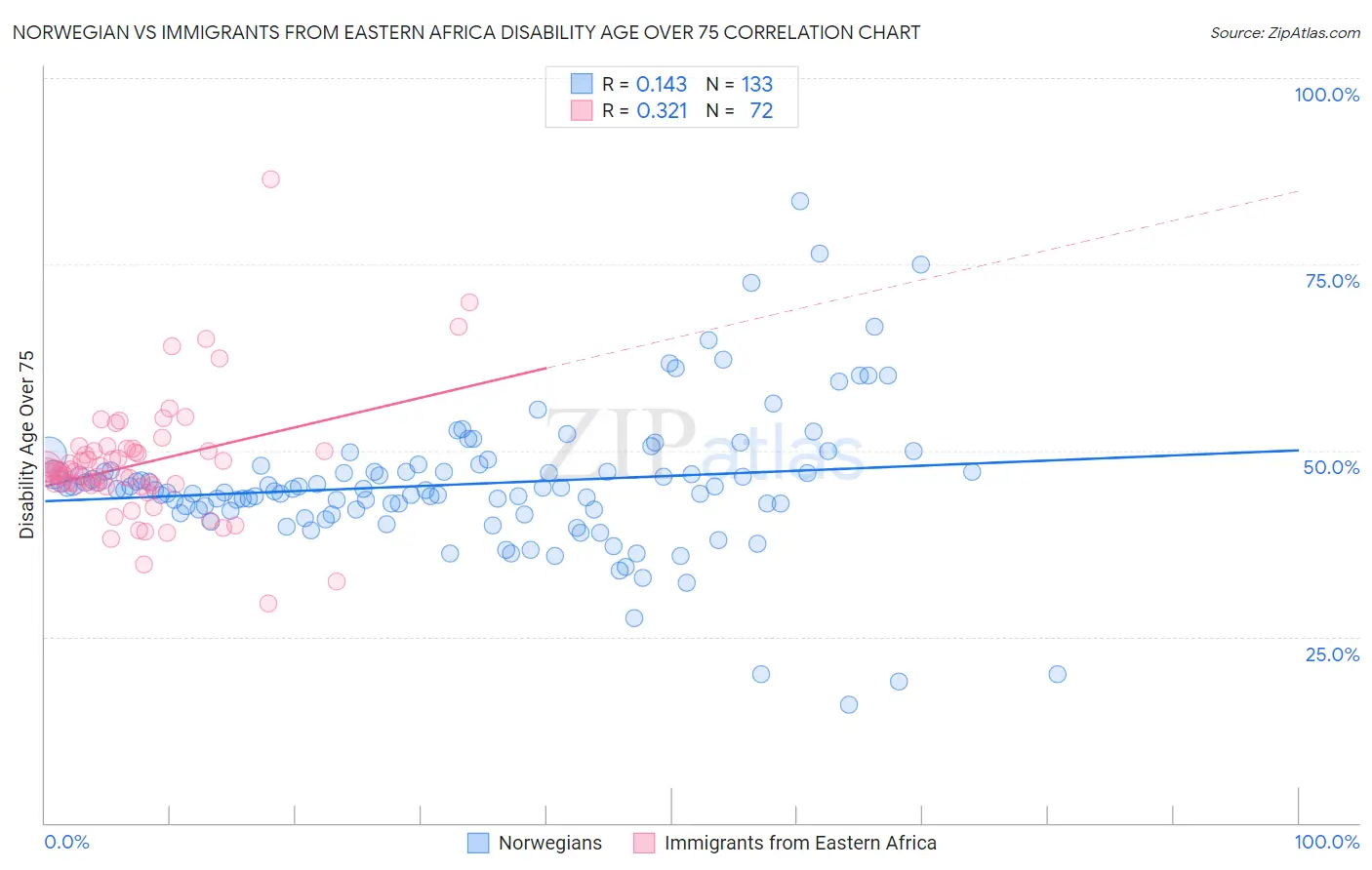 Norwegian vs Immigrants from Eastern Africa Disability Age Over 75