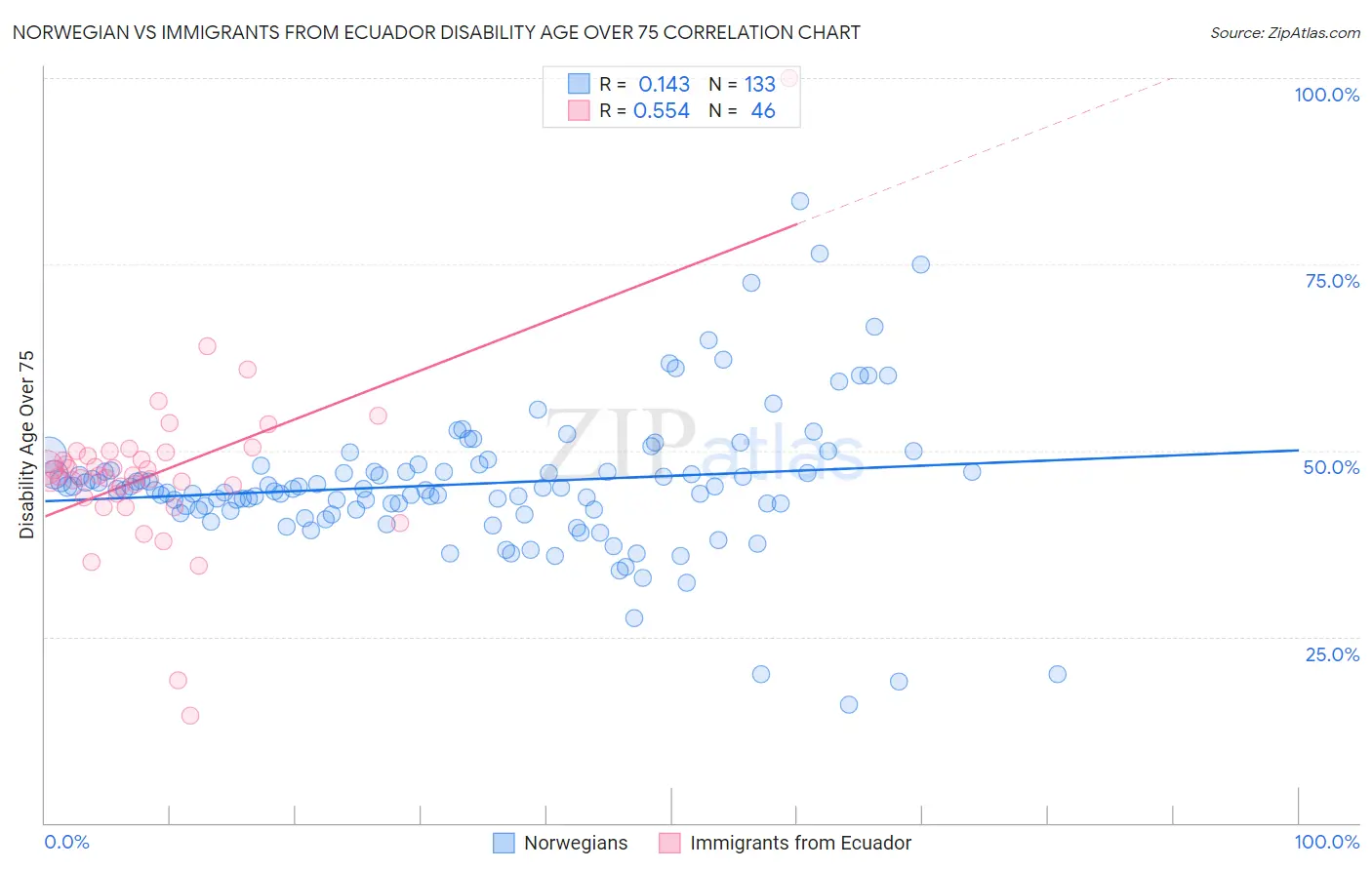 Norwegian vs Immigrants from Ecuador Disability Age Over 75