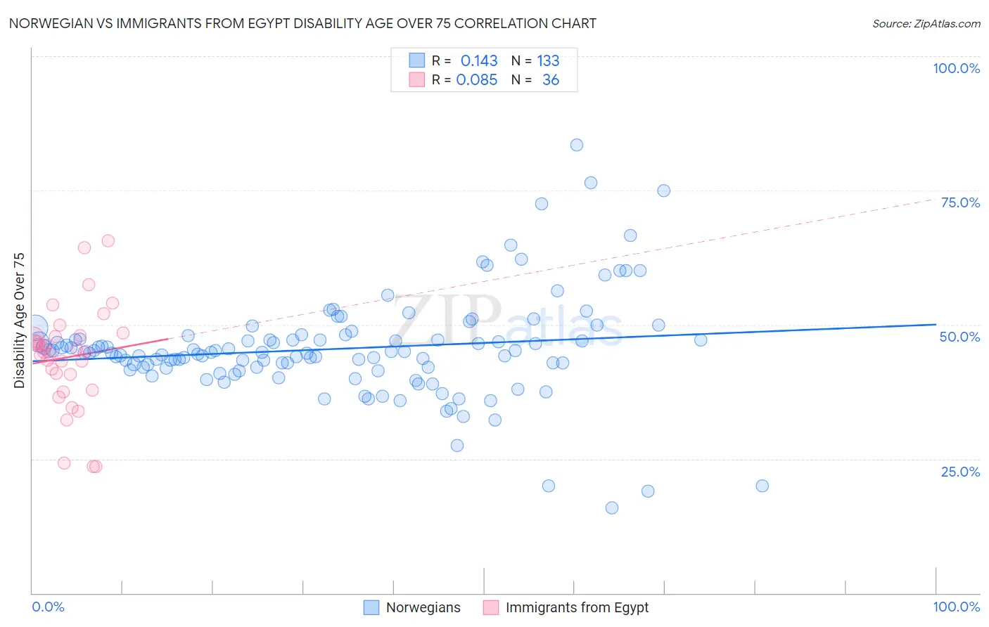 Norwegian vs Immigrants from Egypt Disability Age Over 75