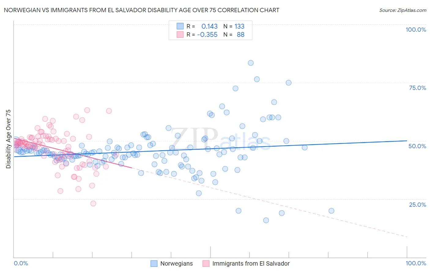 Norwegian vs Immigrants from El Salvador Disability Age Over 75