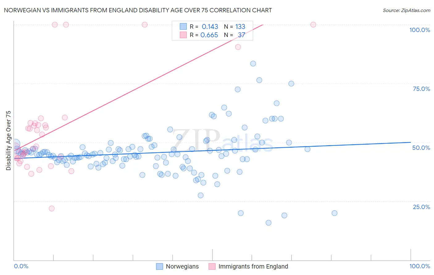 Norwegian vs Immigrants from England Disability Age Over 75