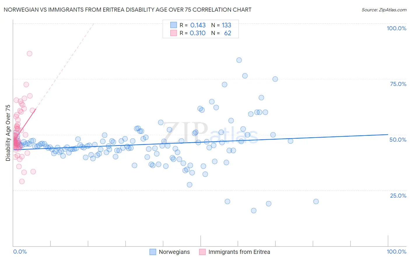Norwegian vs Immigrants from Eritrea Disability Age Over 75
