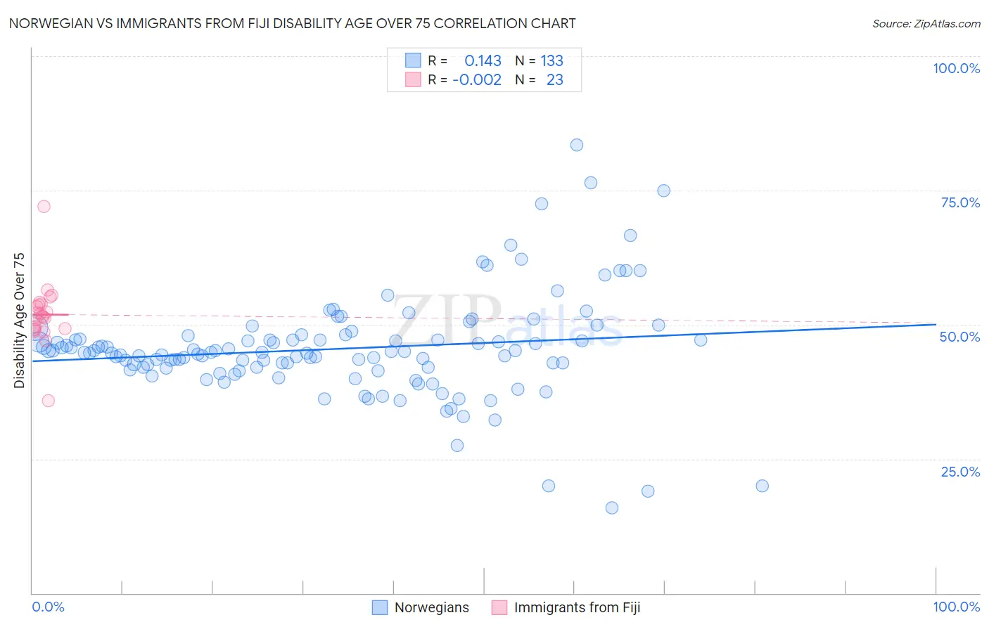 Norwegian vs Immigrants from Fiji Disability Age Over 75