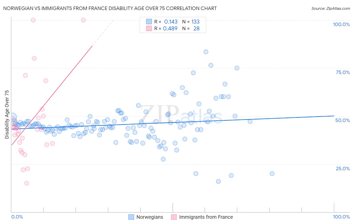 Norwegian vs Immigrants from France Disability Age Over 75