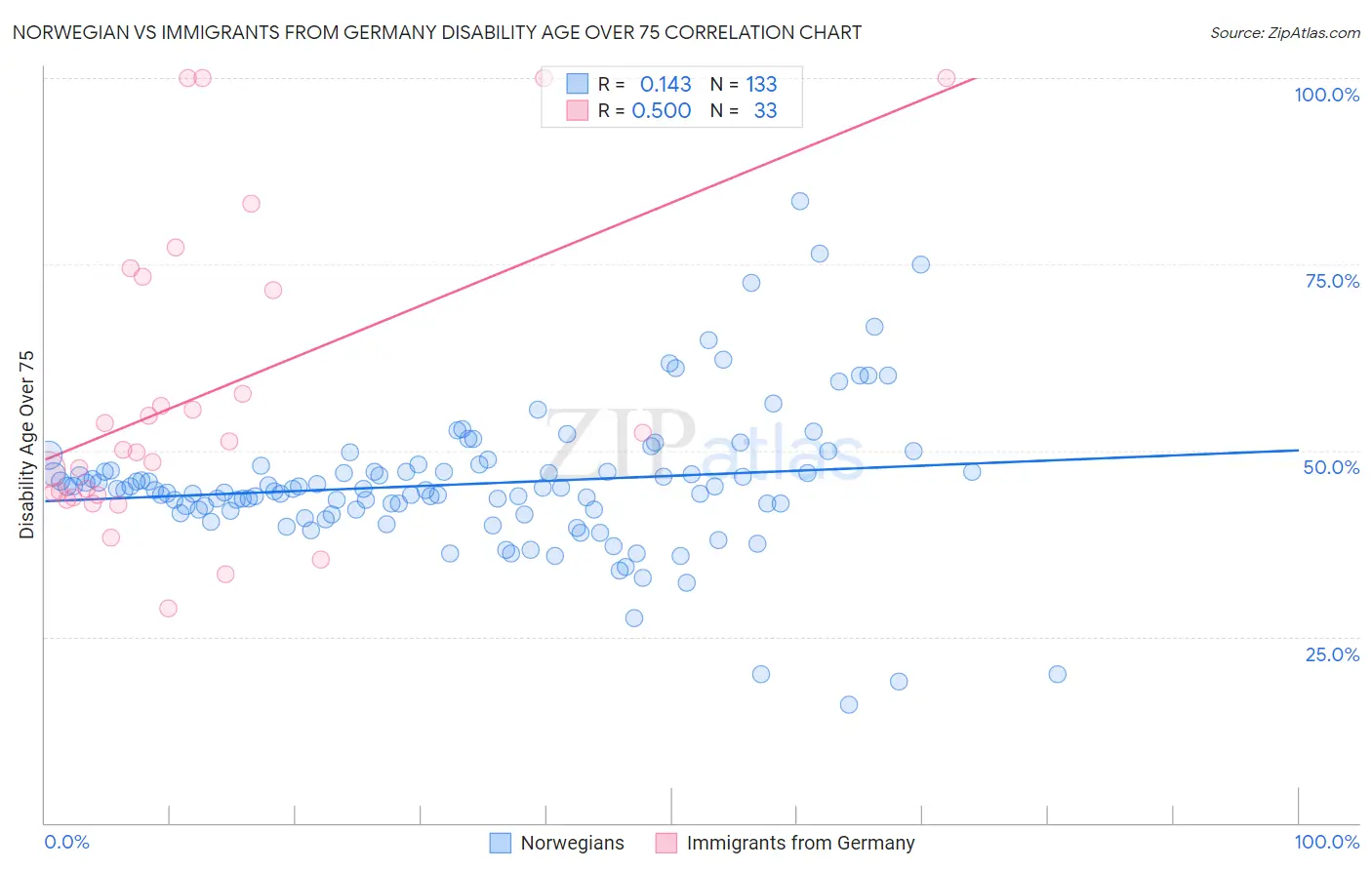 Norwegian vs Immigrants from Germany Disability Age Over 75
