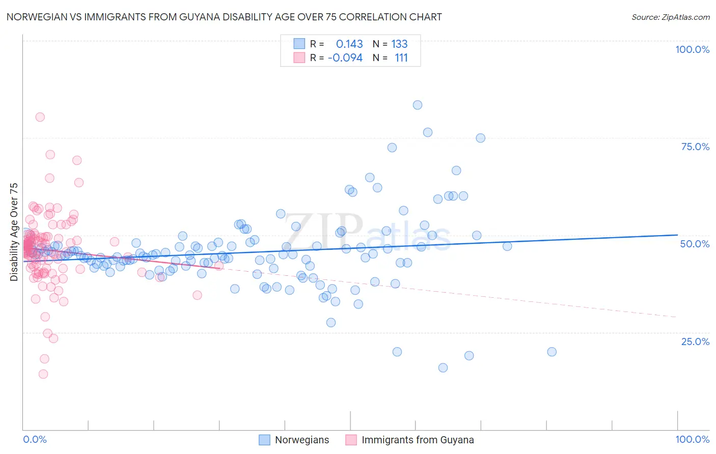 Norwegian vs Immigrants from Guyana Disability Age Over 75