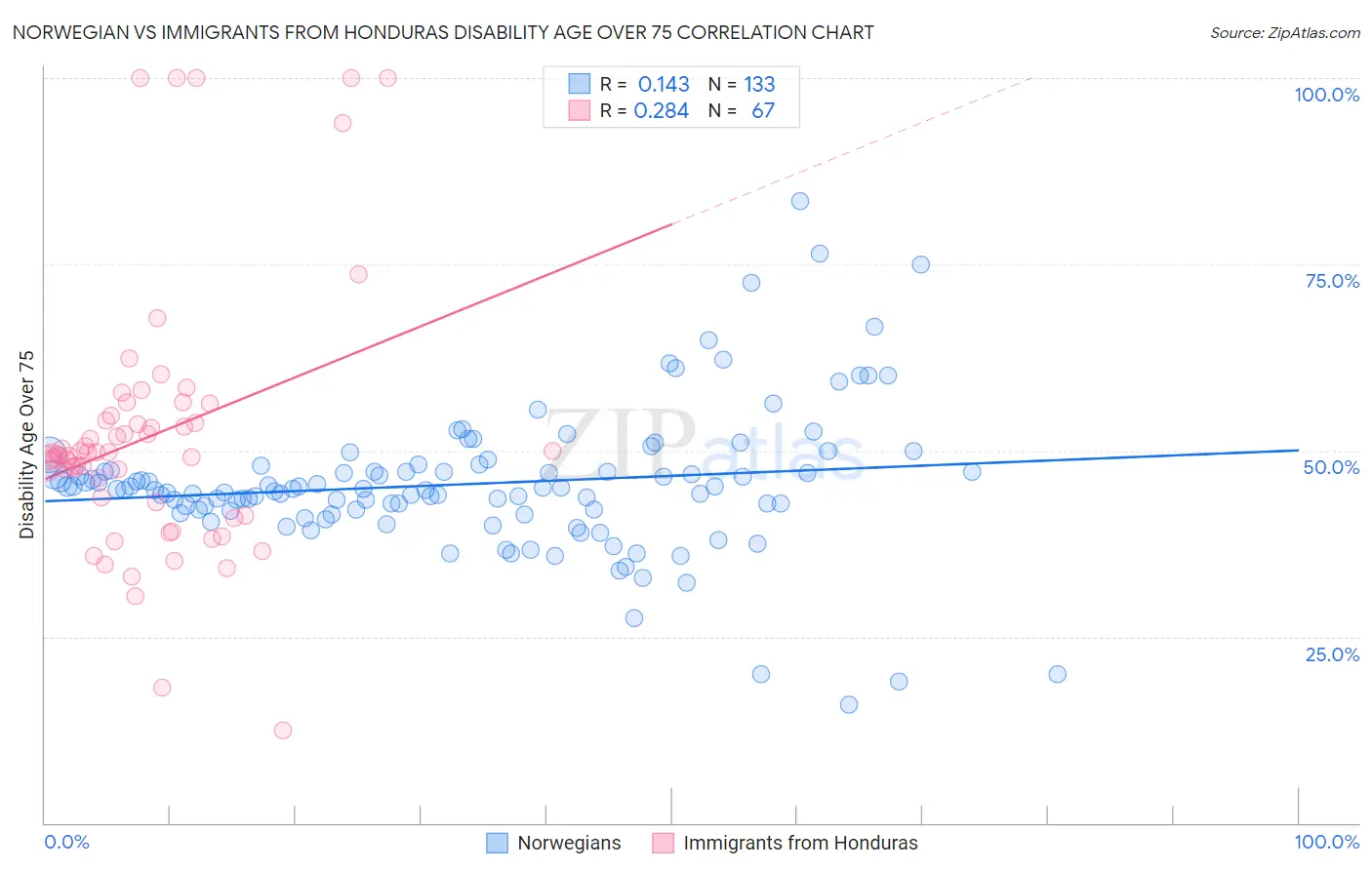 Norwegian vs Immigrants from Honduras Disability Age Over 75