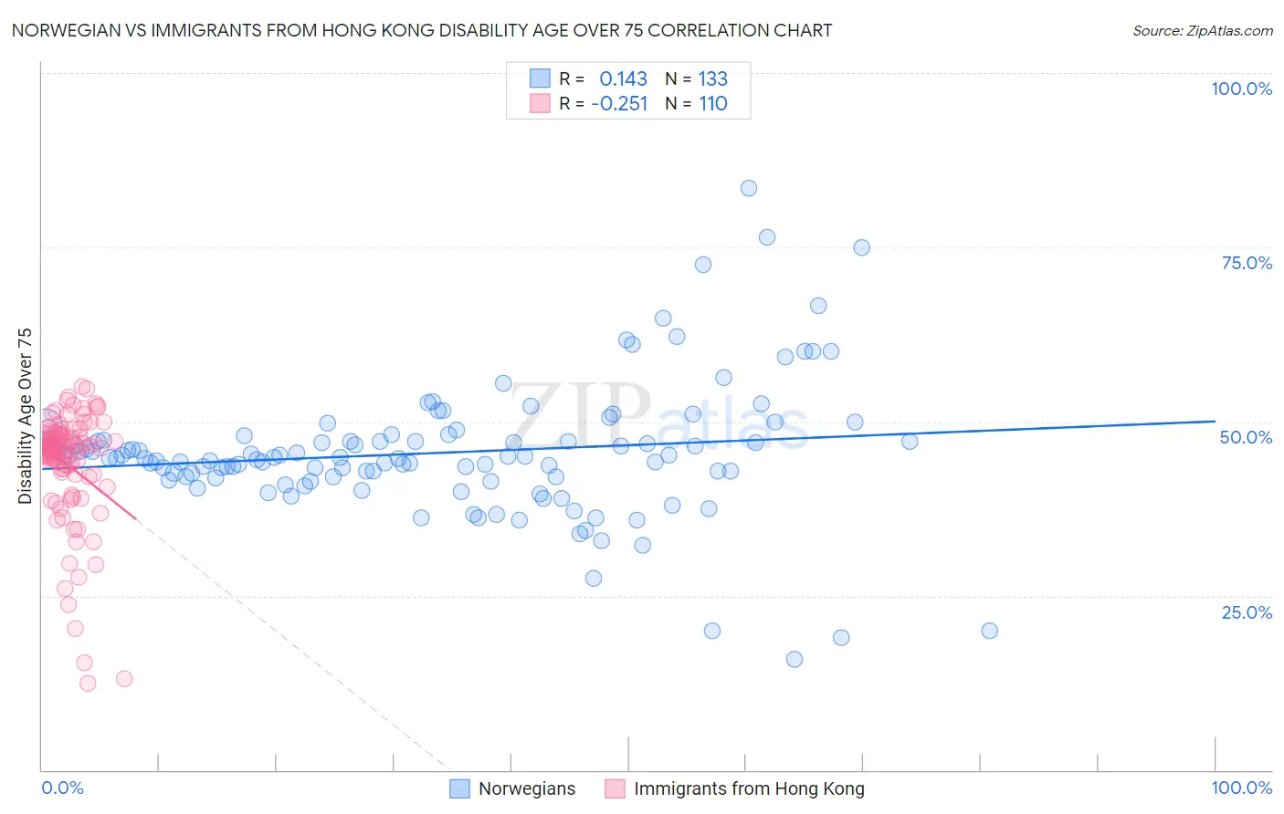 Norwegian vs Immigrants from Hong Kong Disability Age Over 75
