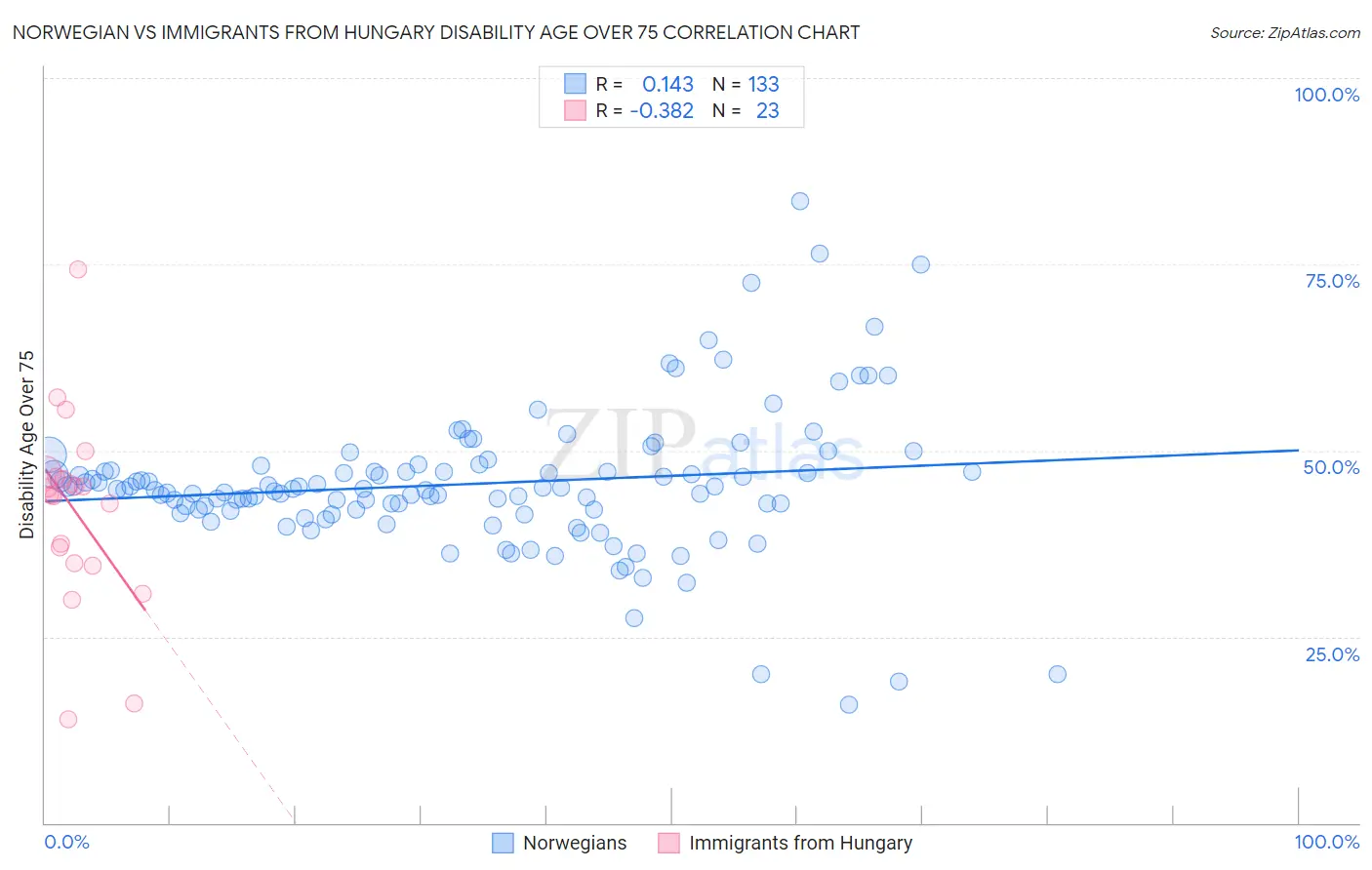 Norwegian vs Immigrants from Hungary Disability Age Over 75