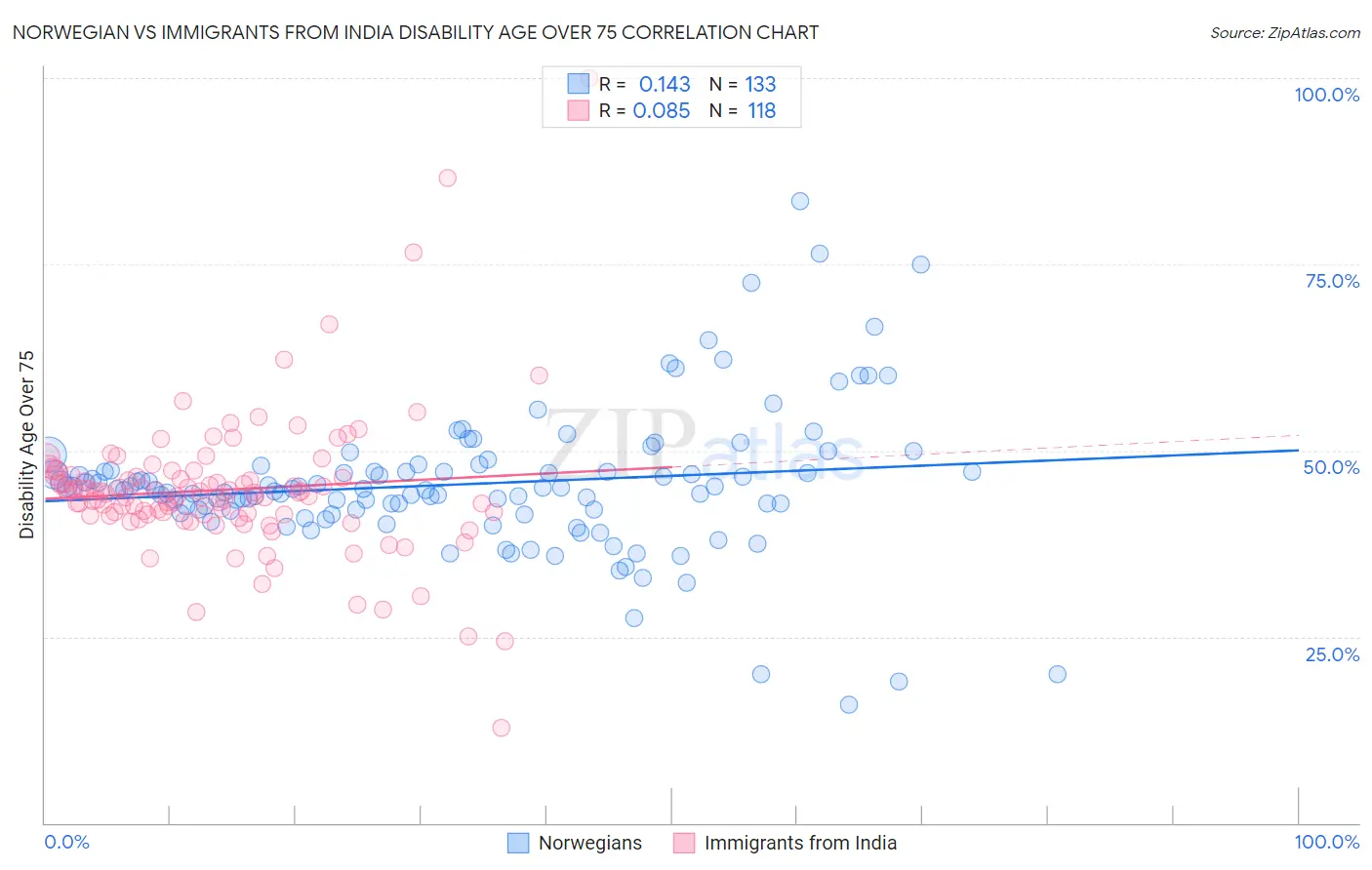 Norwegian vs Immigrants from India Disability Age Over 75