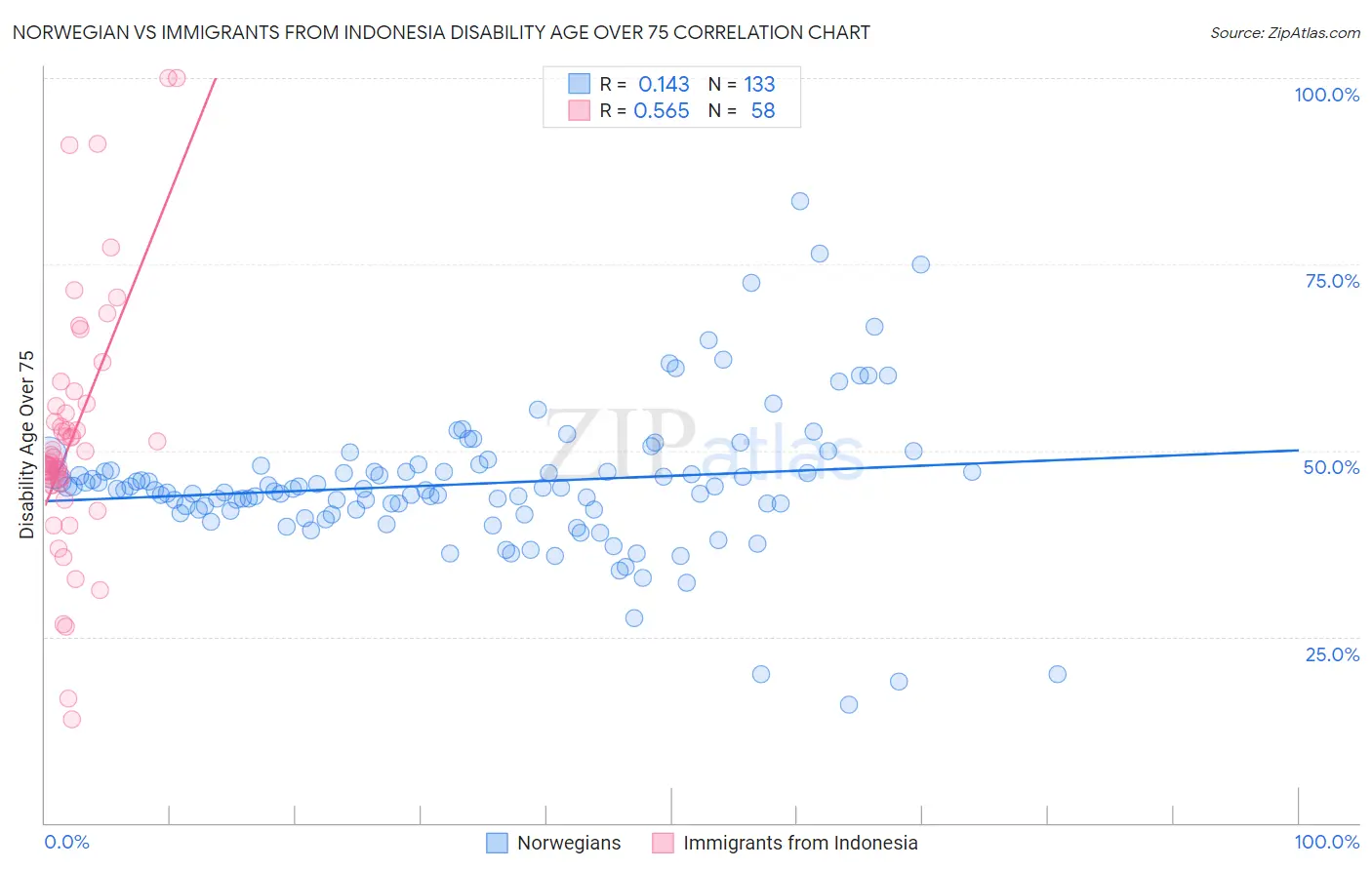 Norwegian vs Immigrants from Indonesia Disability Age Over 75