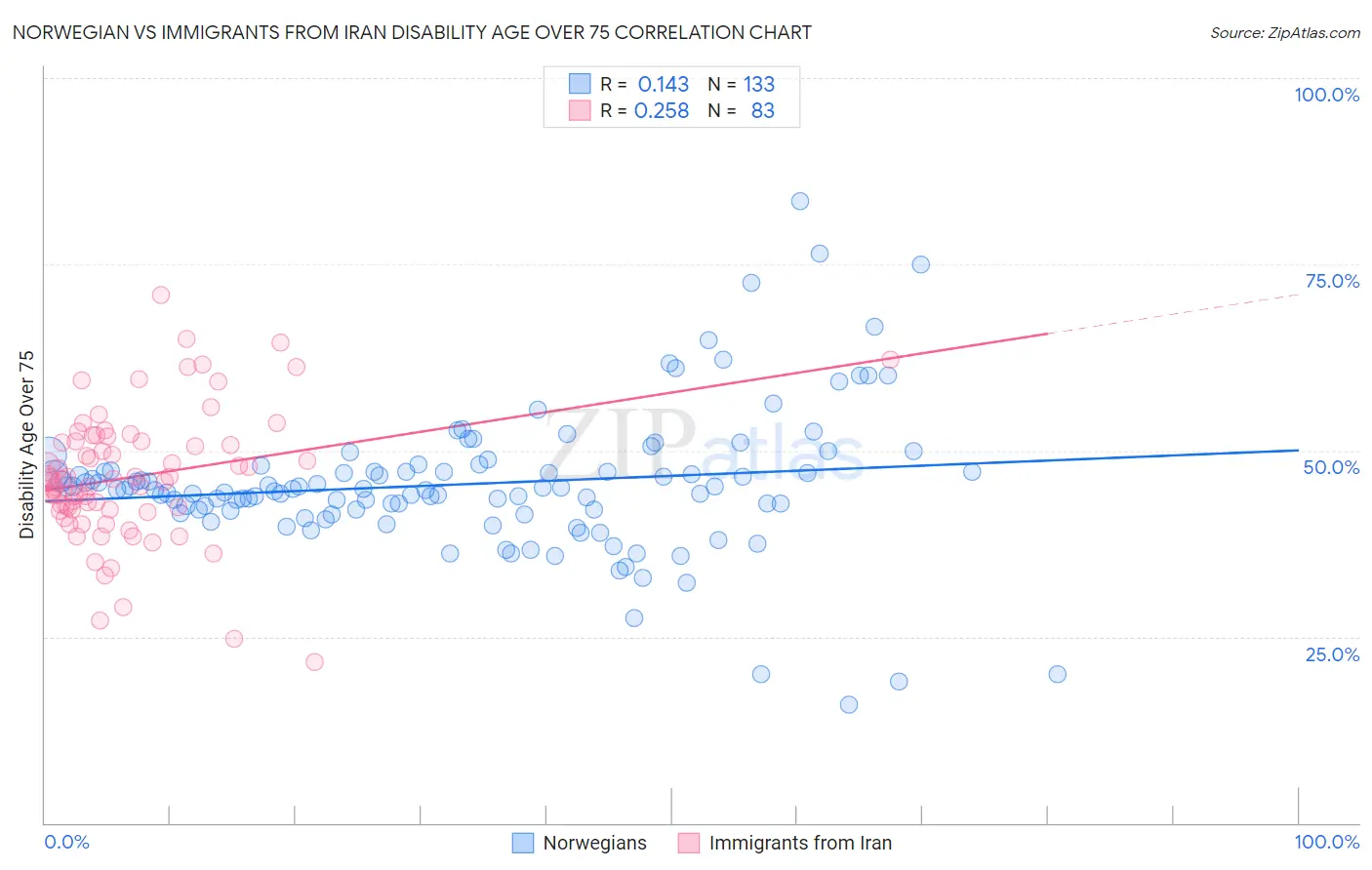 Norwegian vs Immigrants from Iran Disability Age Over 75