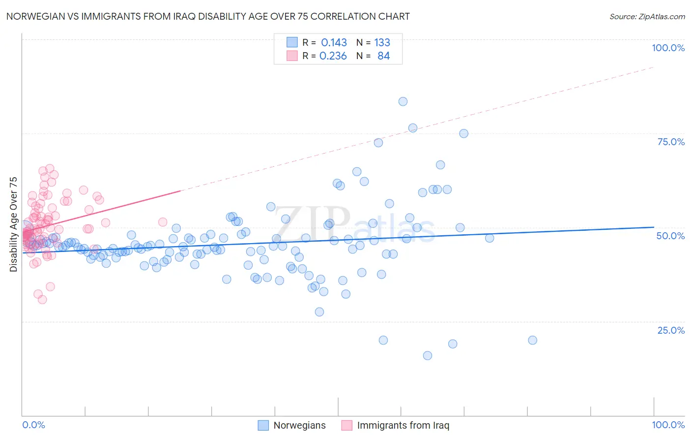 Norwegian vs Immigrants from Iraq Disability Age Over 75