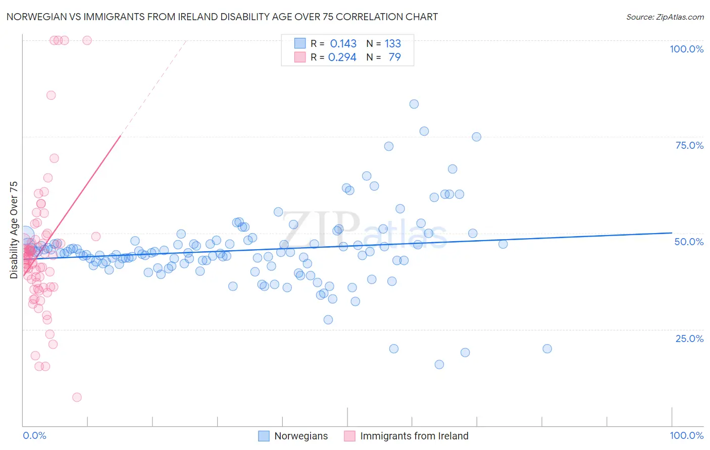Norwegian vs Immigrants from Ireland Disability Age Over 75