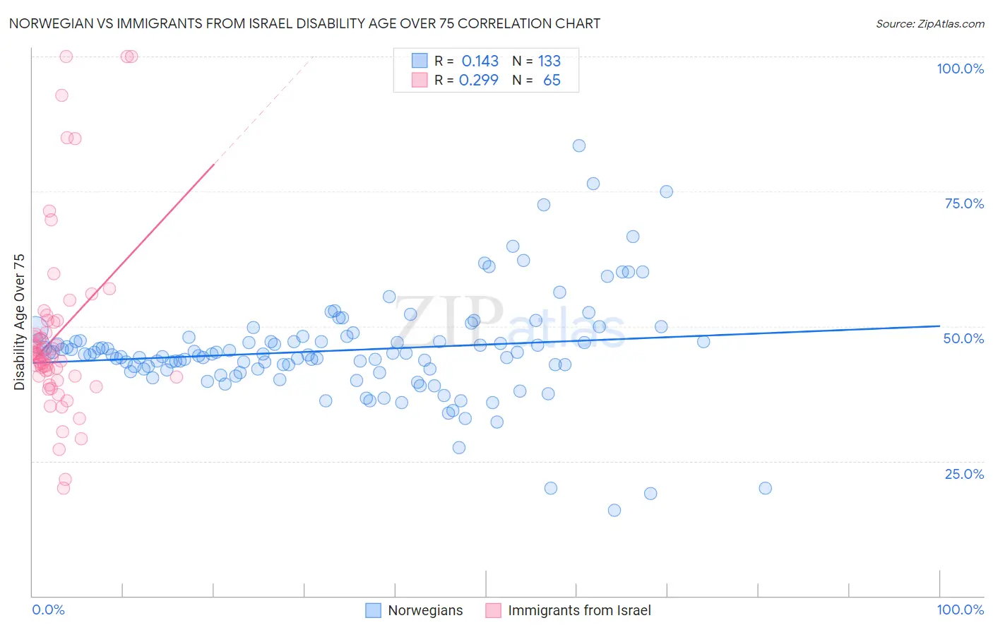 Norwegian vs Immigrants from Israel Disability Age Over 75