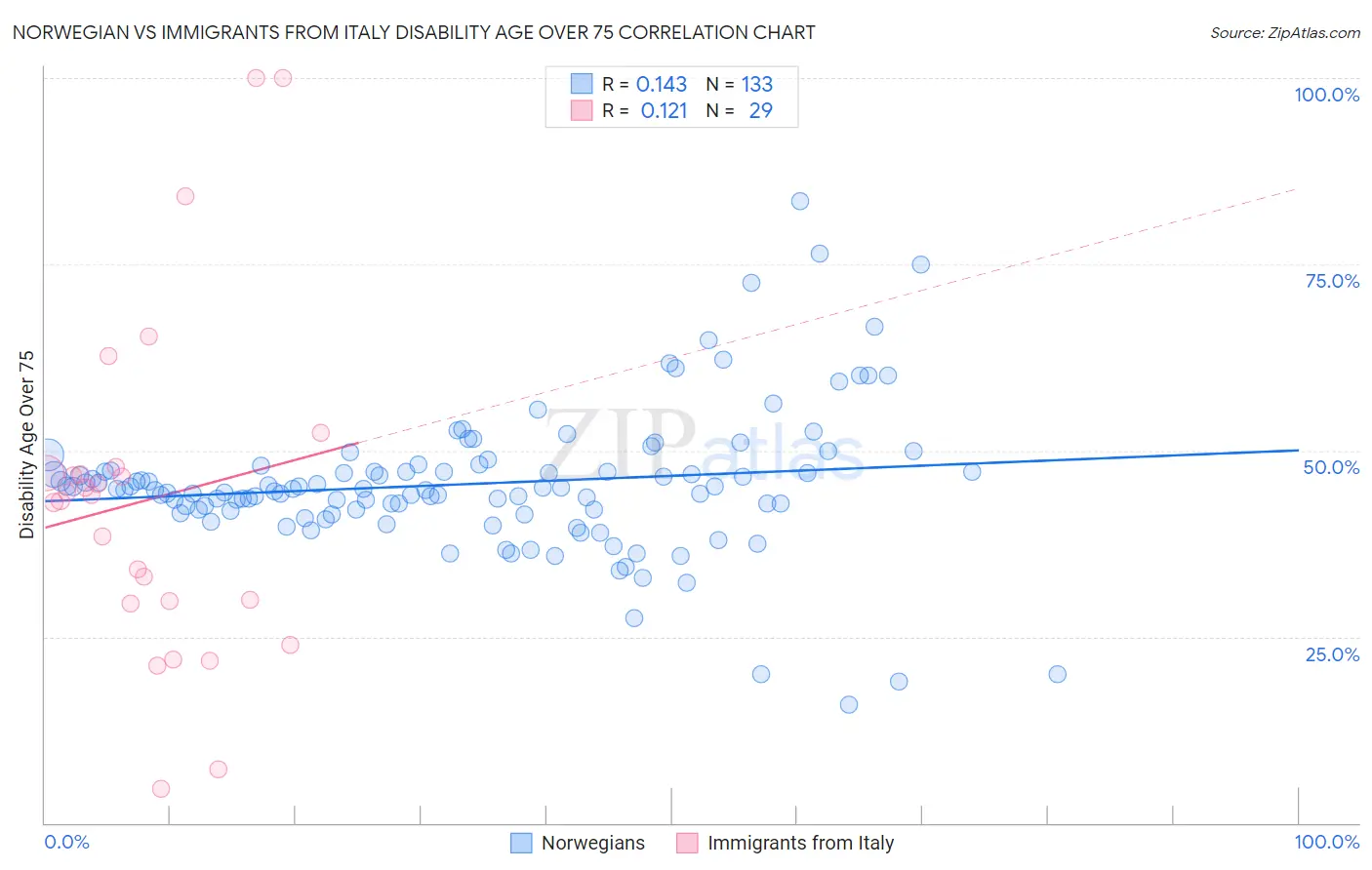 Norwegian vs Immigrants from Italy Disability Age Over 75