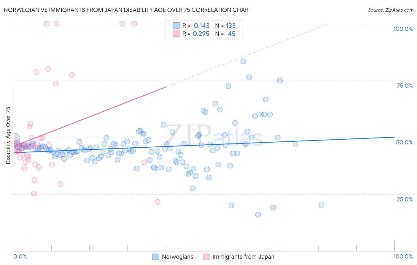 Norwegian vs Immigrants from Japan Disability Age Over 75