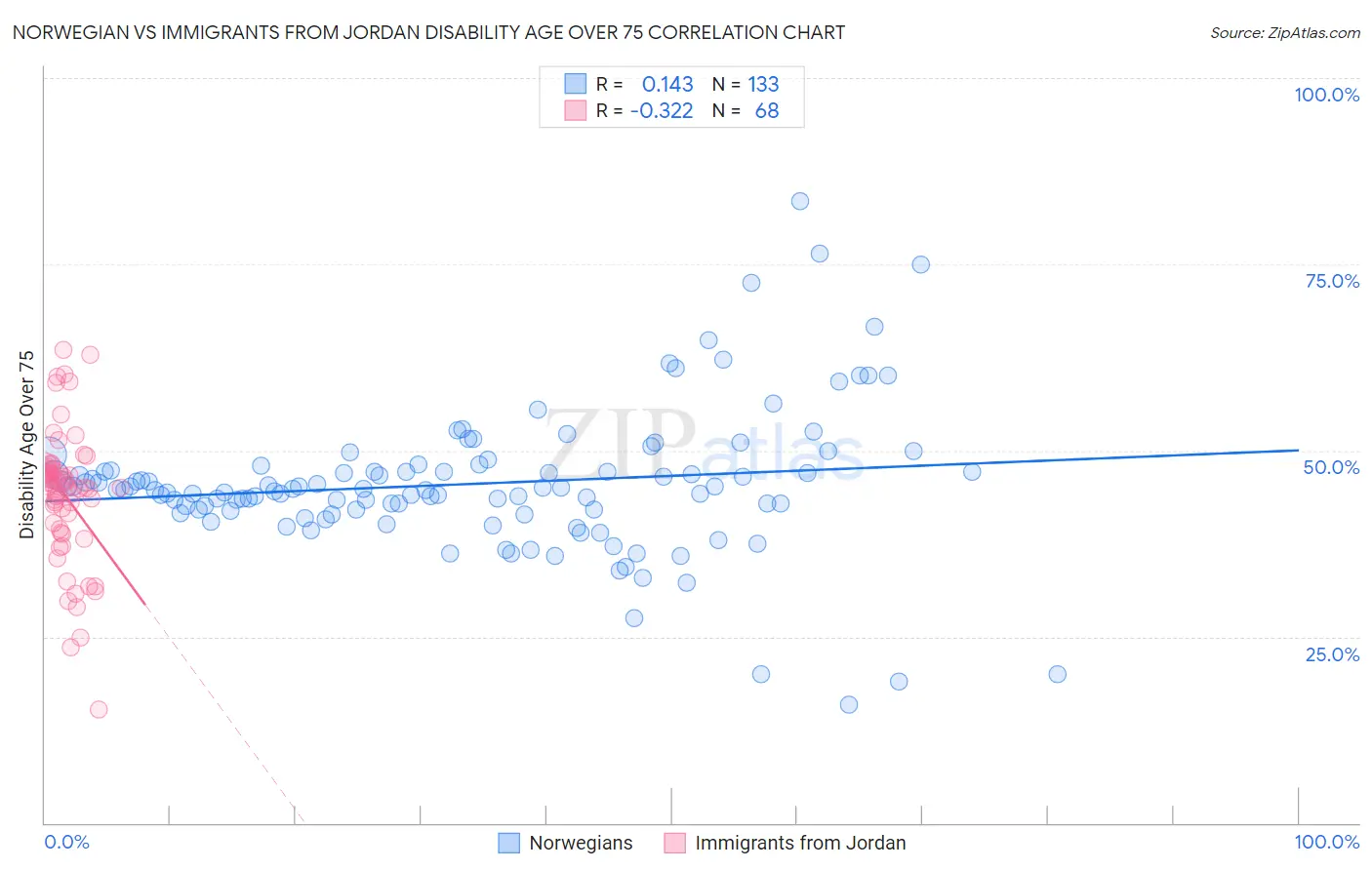 Norwegian vs Immigrants from Jordan Disability Age Over 75