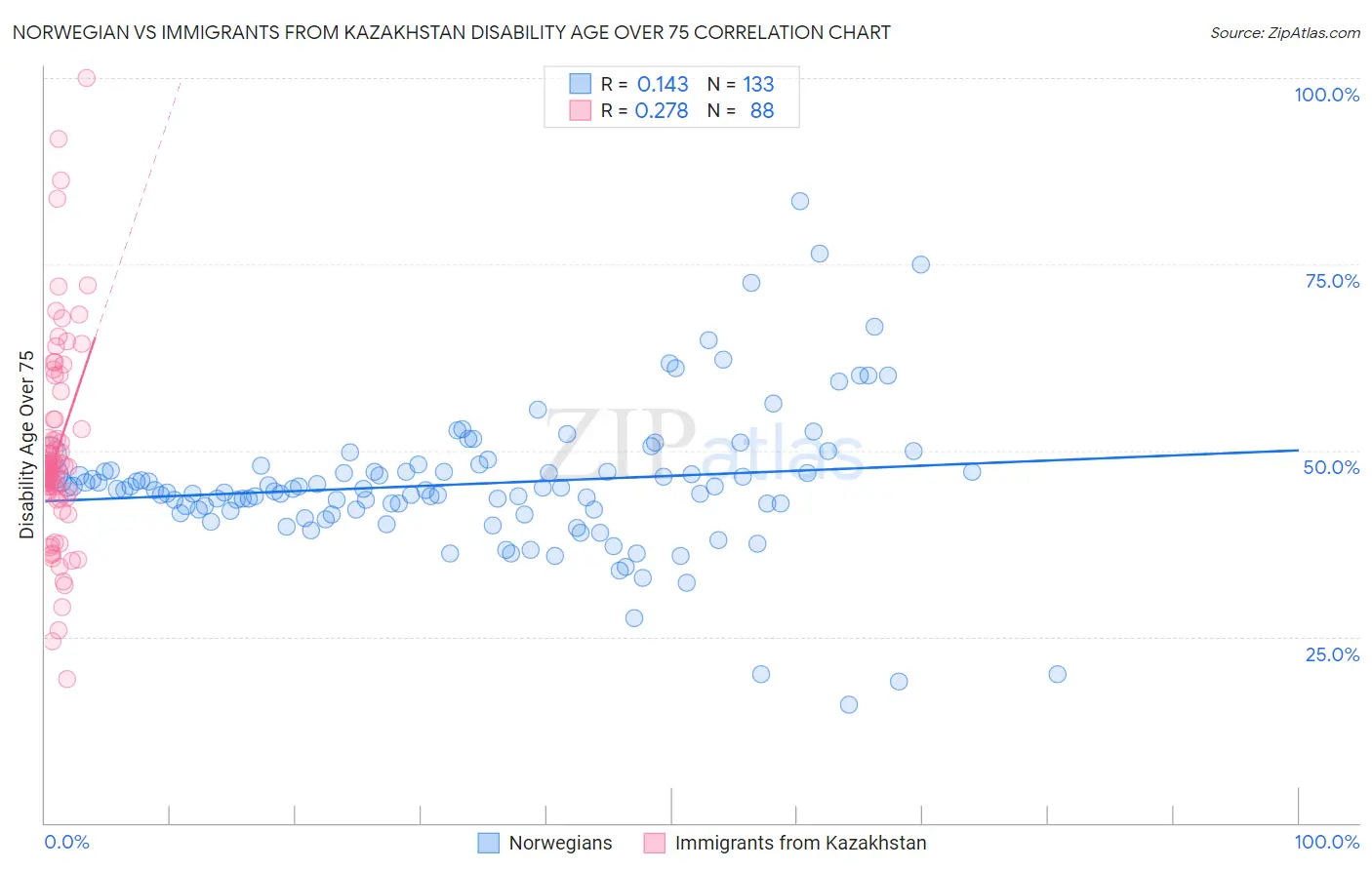 Norwegian vs Immigrants from Kazakhstan Disability Age Over 75