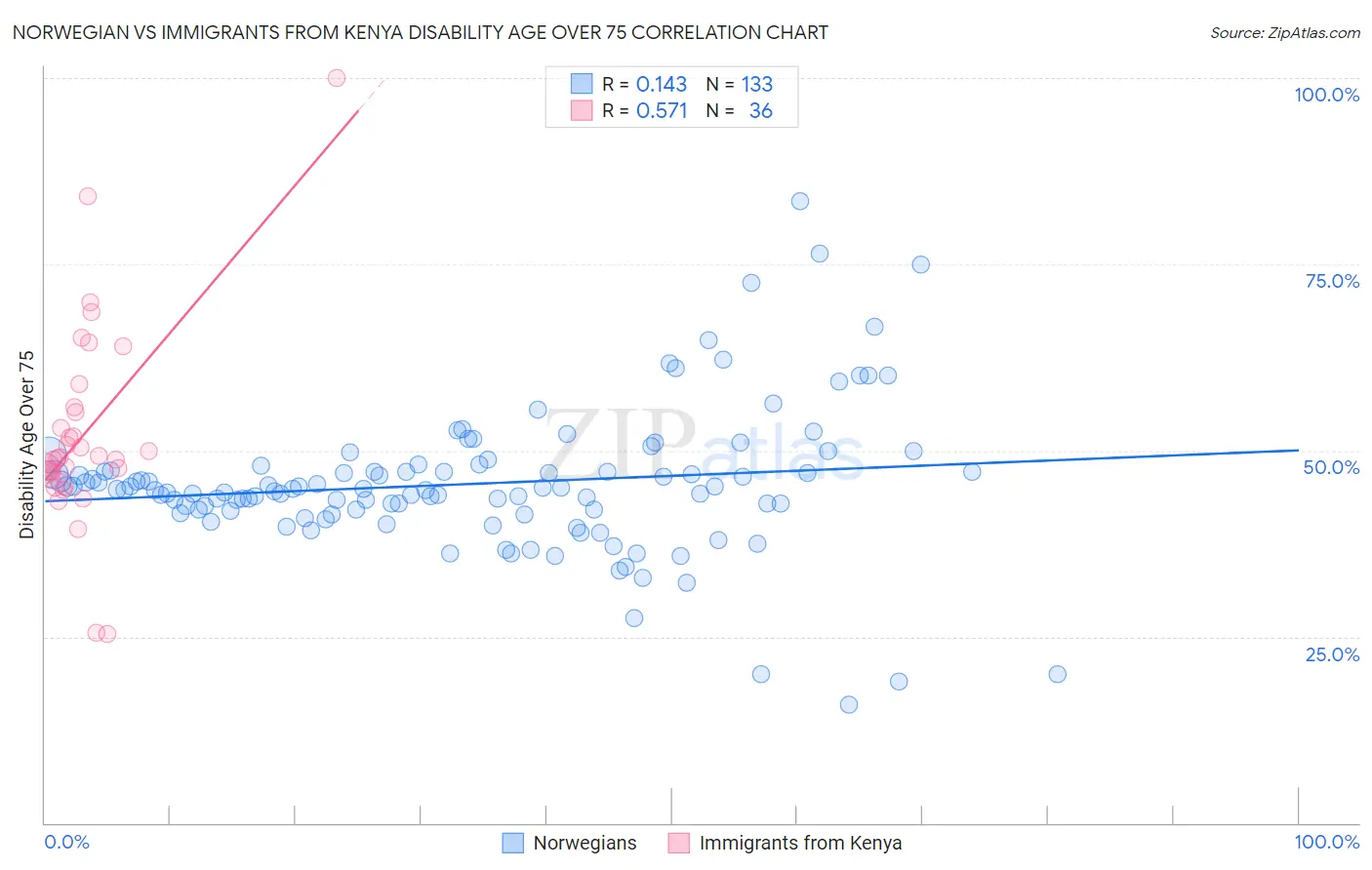 Norwegian vs Immigrants from Kenya Disability Age Over 75