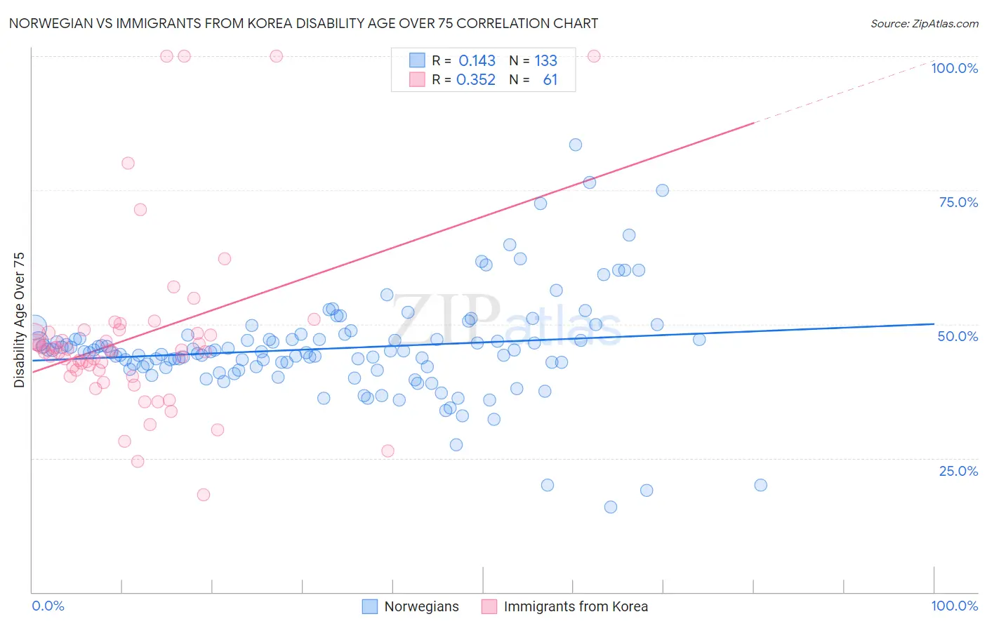 Norwegian vs Immigrants from Korea Disability Age Over 75