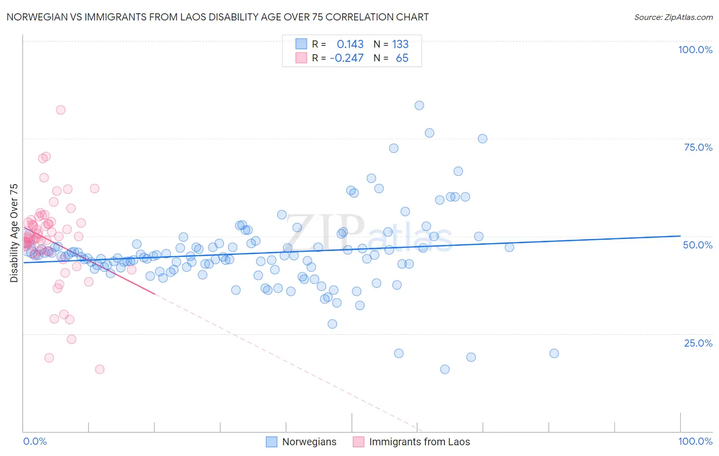 Norwegian vs Immigrants from Laos Disability Age Over 75