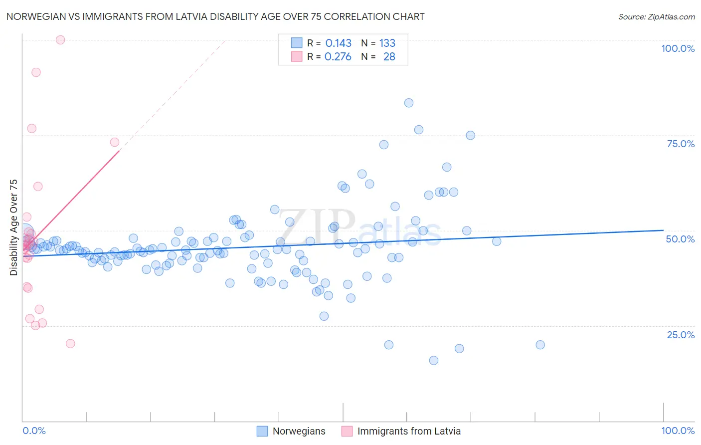 Norwegian vs Immigrants from Latvia Disability Age Over 75