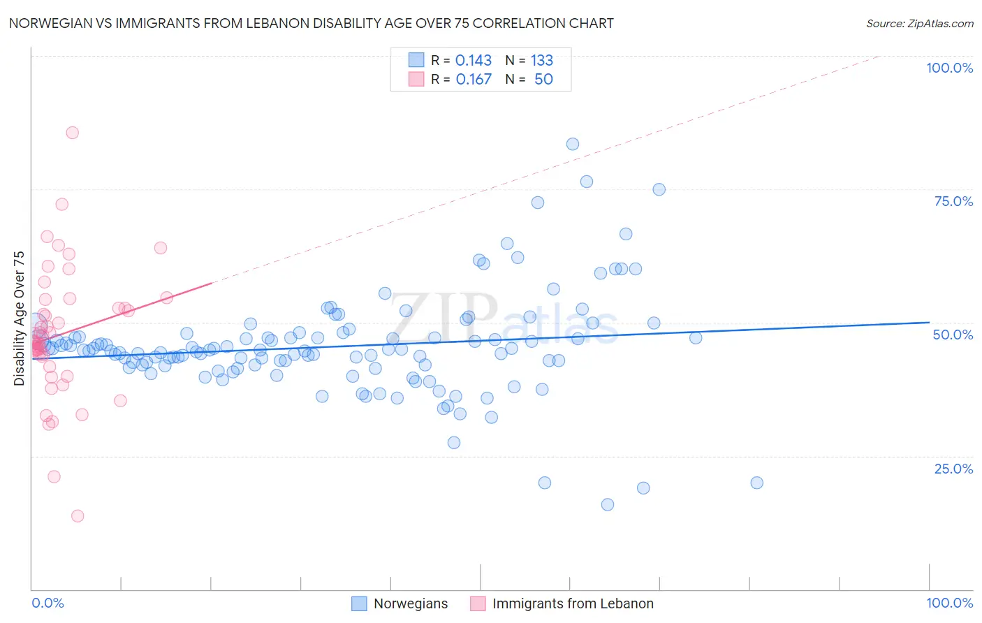 Norwegian vs Immigrants from Lebanon Disability Age Over 75