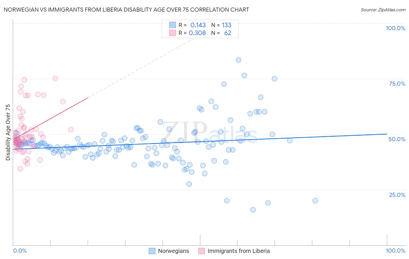 Norwegian vs Immigrants from Liberia Disability Age Over 75