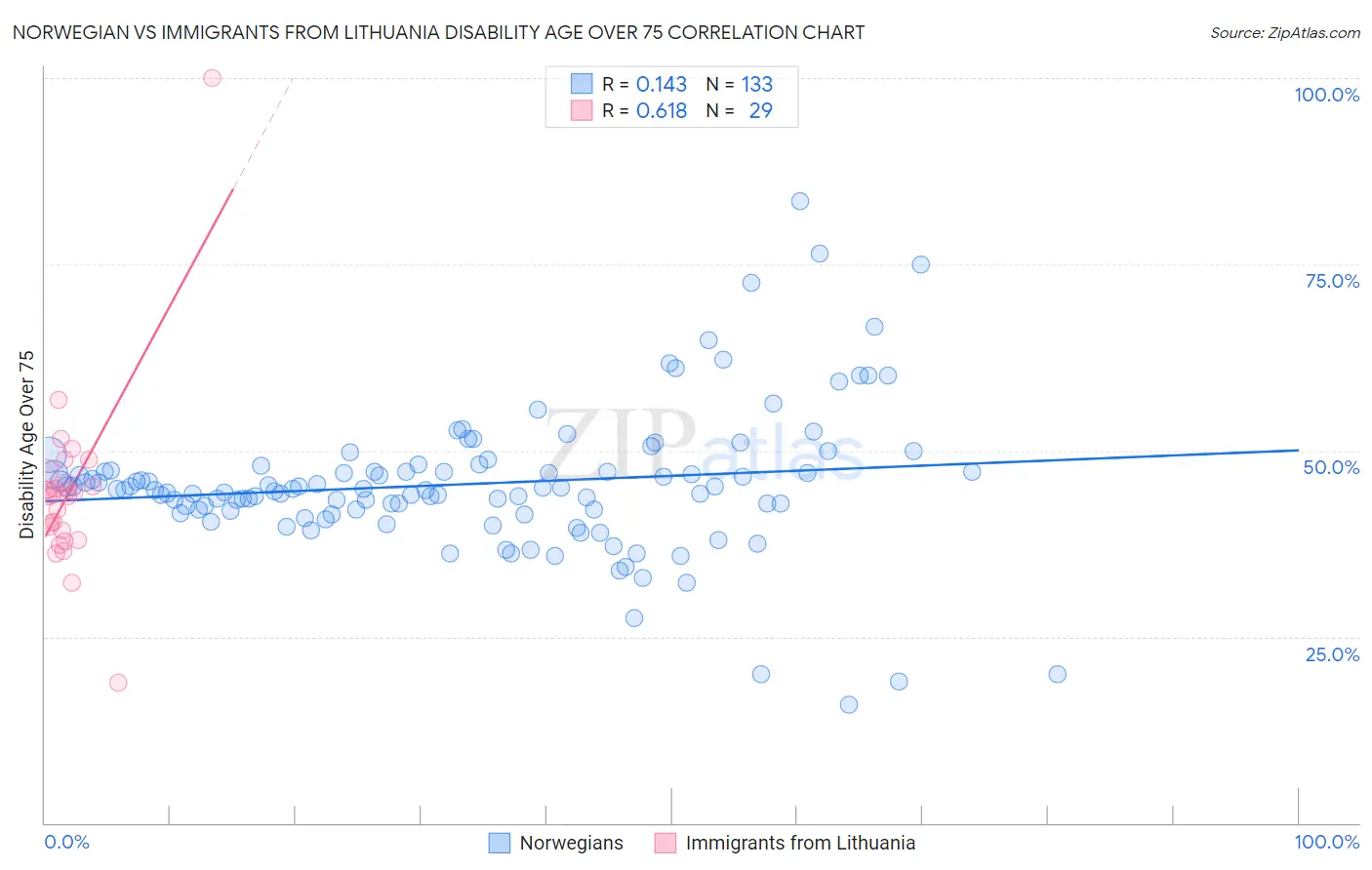 Norwegian vs Immigrants from Lithuania Disability Age Over 75