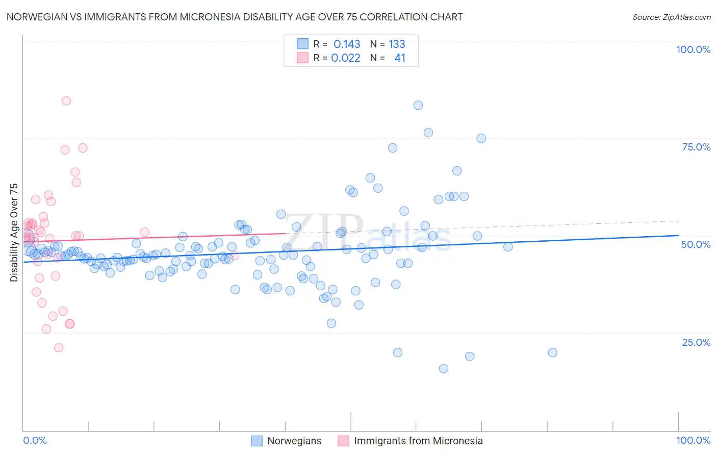 Norwegian vs Immigrants from Micronesia Disability Age Over 75