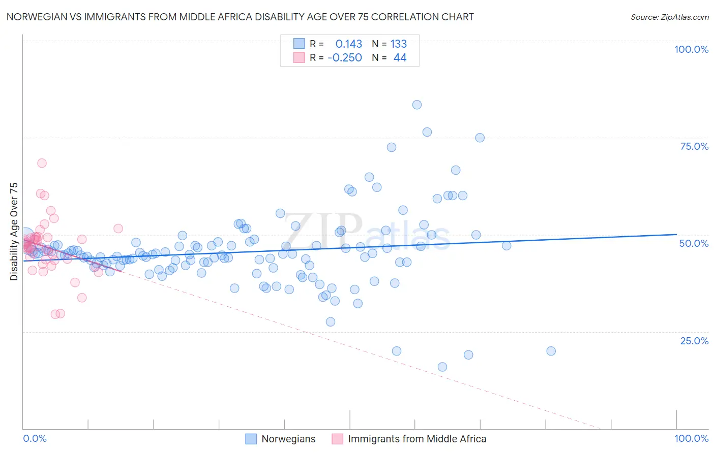 Norwegian vs Immigrants from Middle Africa Disability Age Over 75