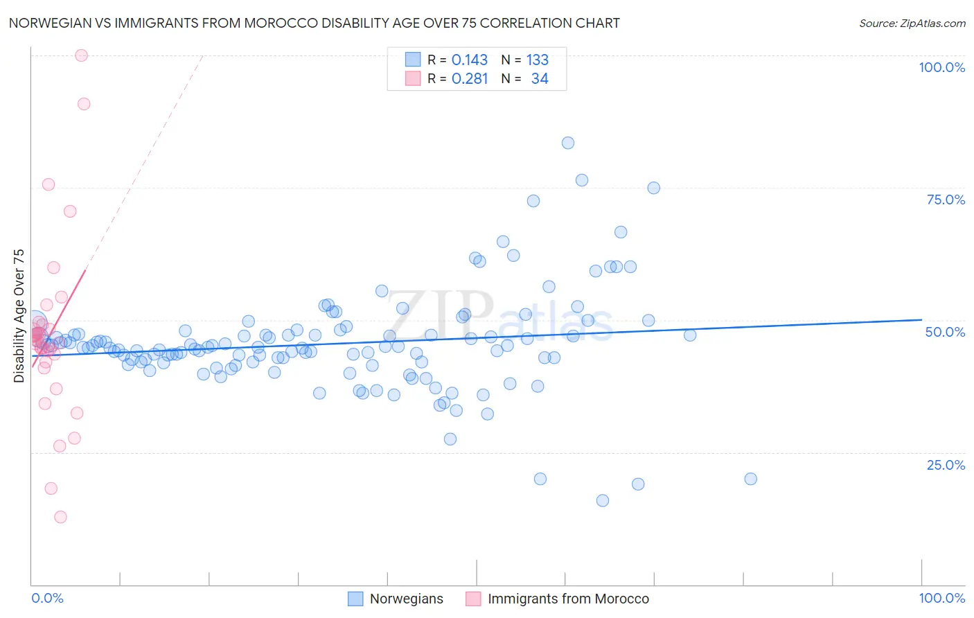 Norwegian vs Immigrants from Morocco Disability Age Over 75