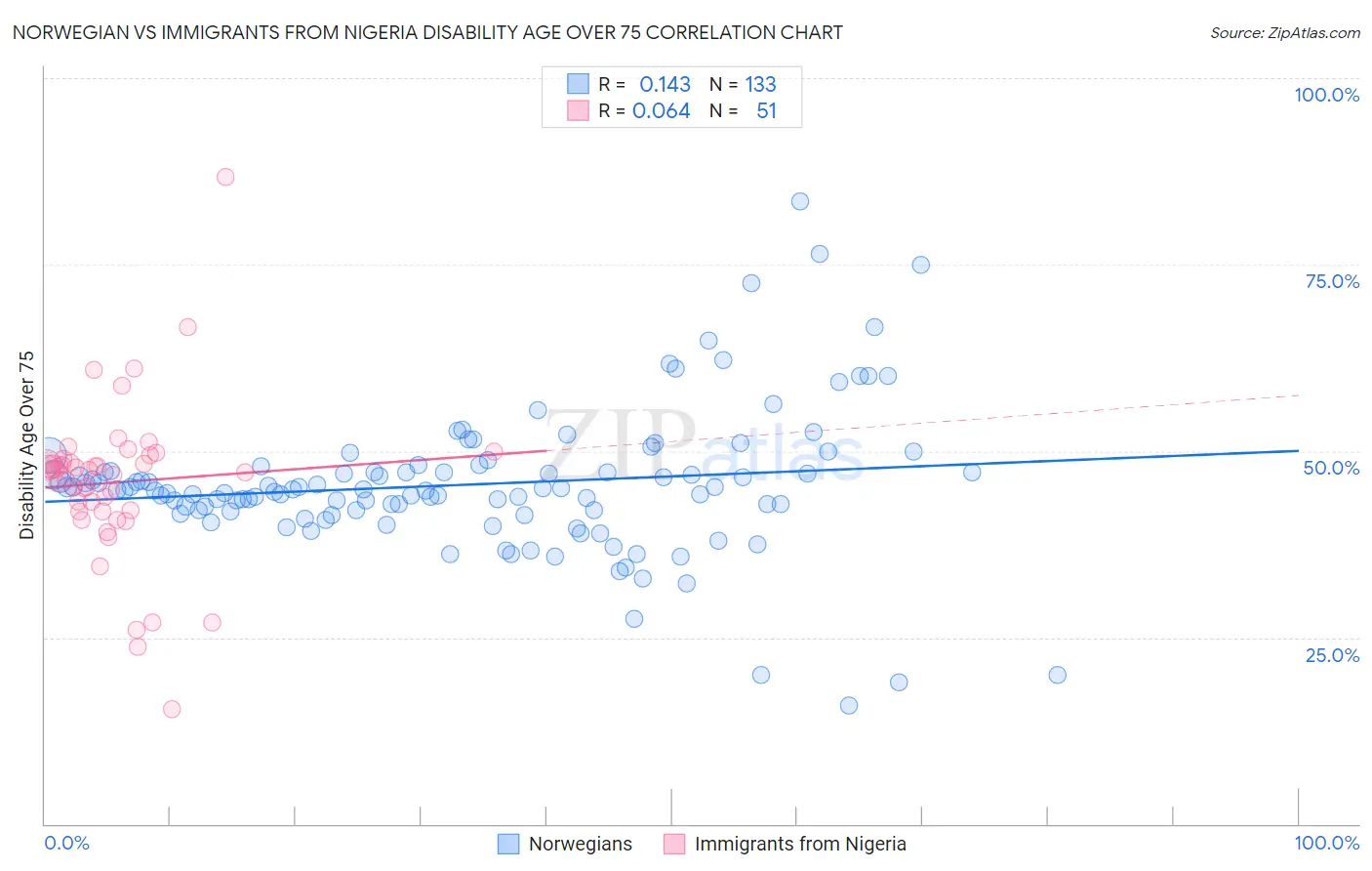 Norwegian vs Immigrants from Nigeria Disability Age Over 75