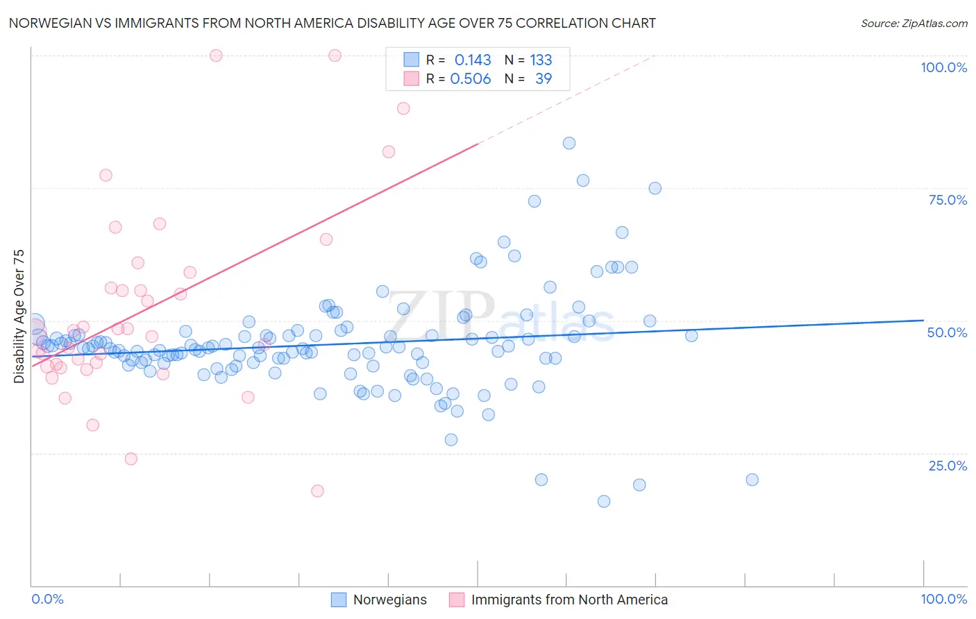 Norwegian vs Immigrants from North America Disability Age Over 75
