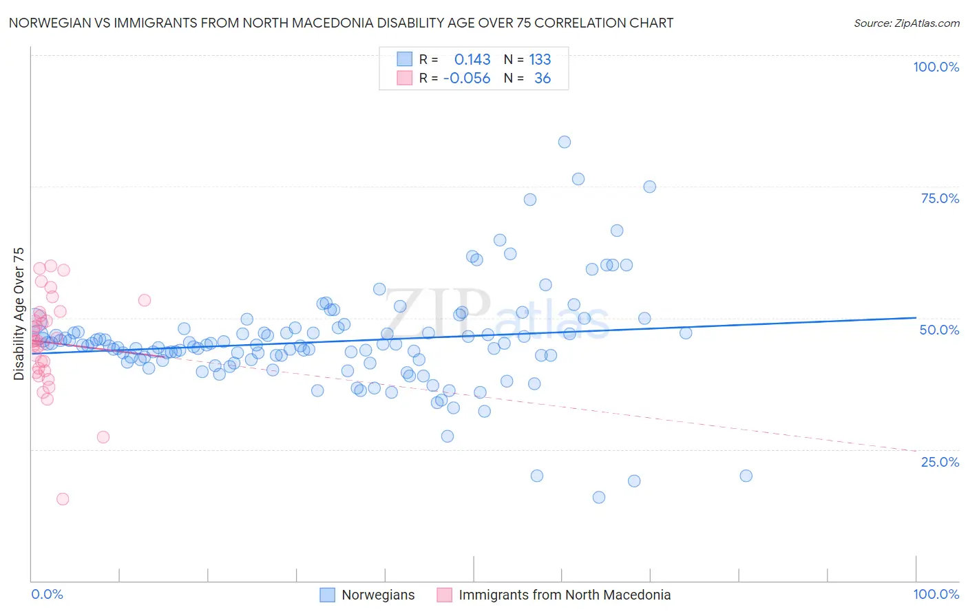 Norwegian vs Immigrants from North Macedonia Disability Age Over 75