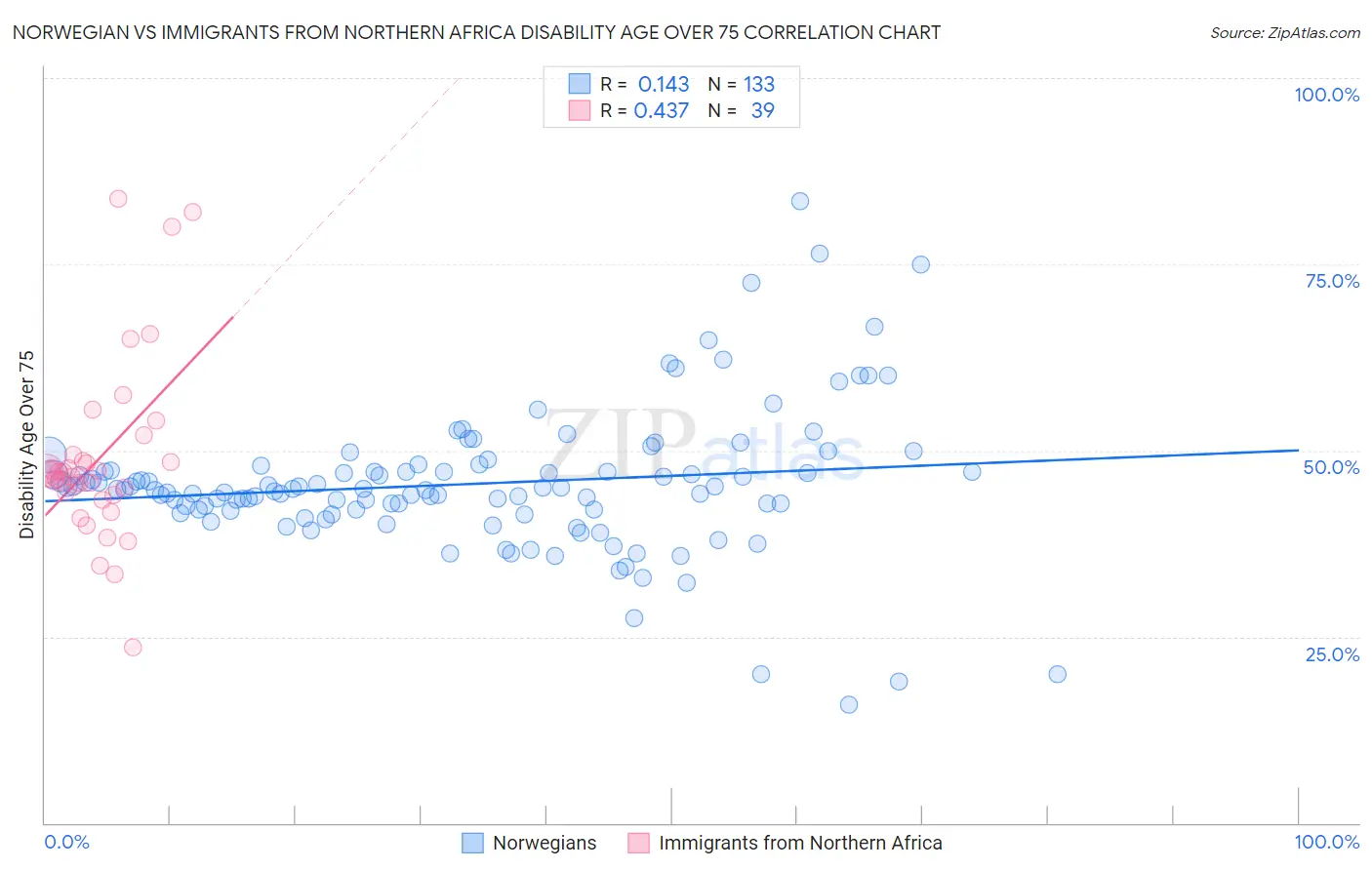 Norwegian vs Immigrants from Northern Africa Disability Age Over 75