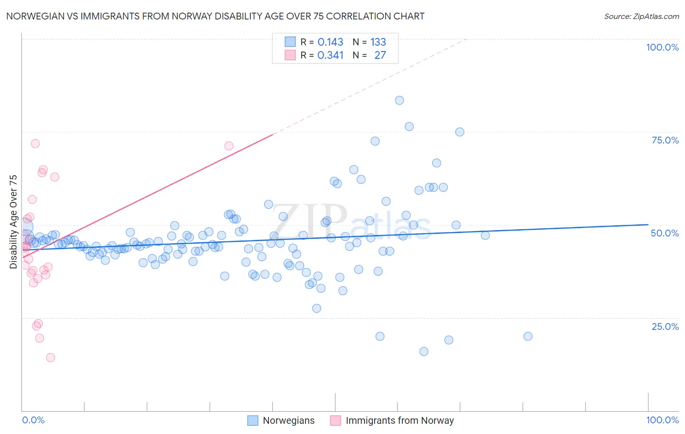 Norwegian vs Immigrants from Norway Disability Age Over 75