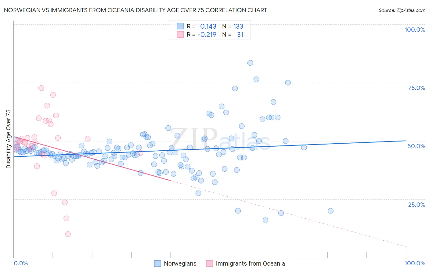 Norwegian vs Immigrants from Oceania Disability Age Over 75