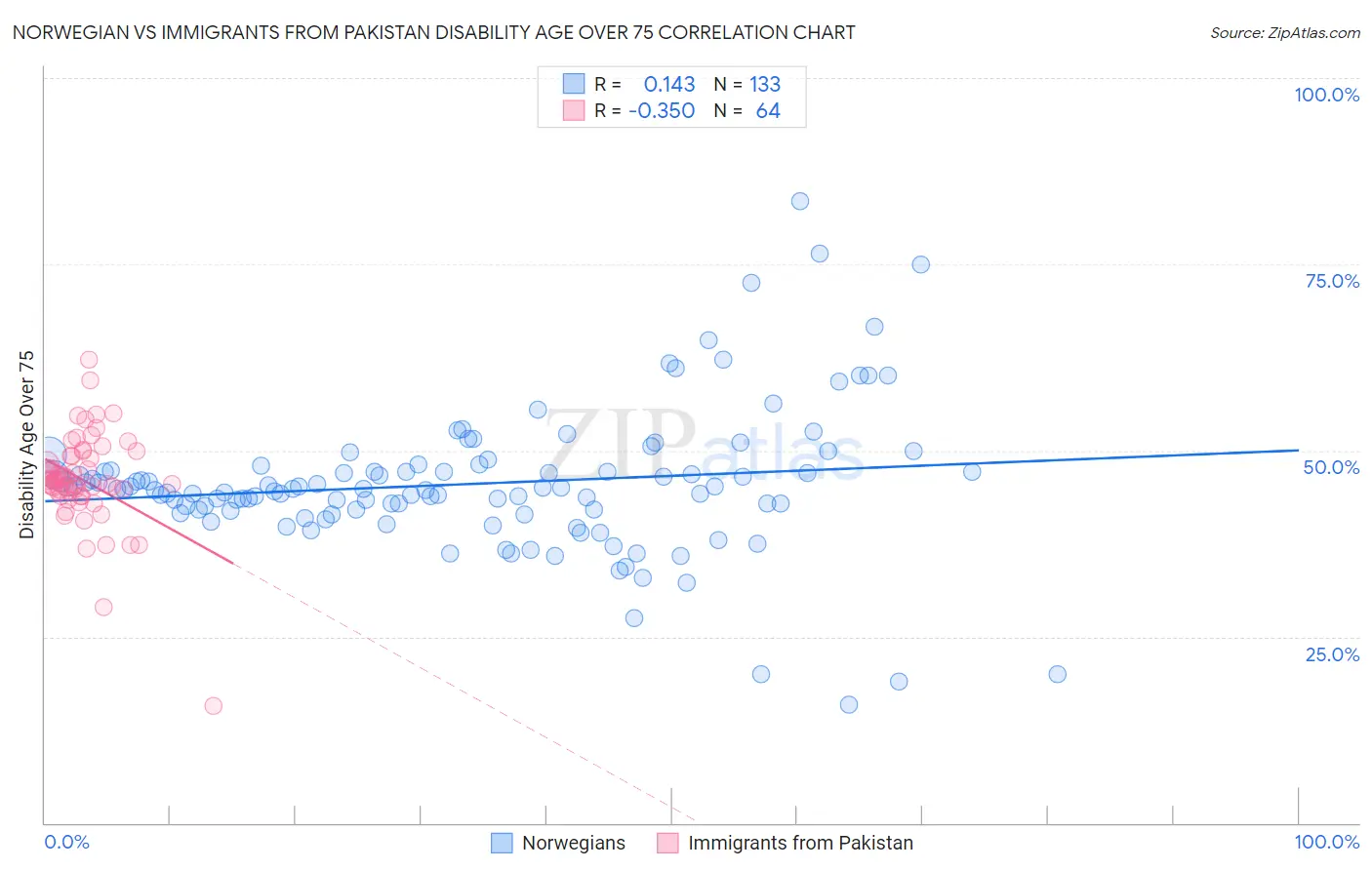 Norwegian vs Immigrants from Pakistan Disability Age Over 75