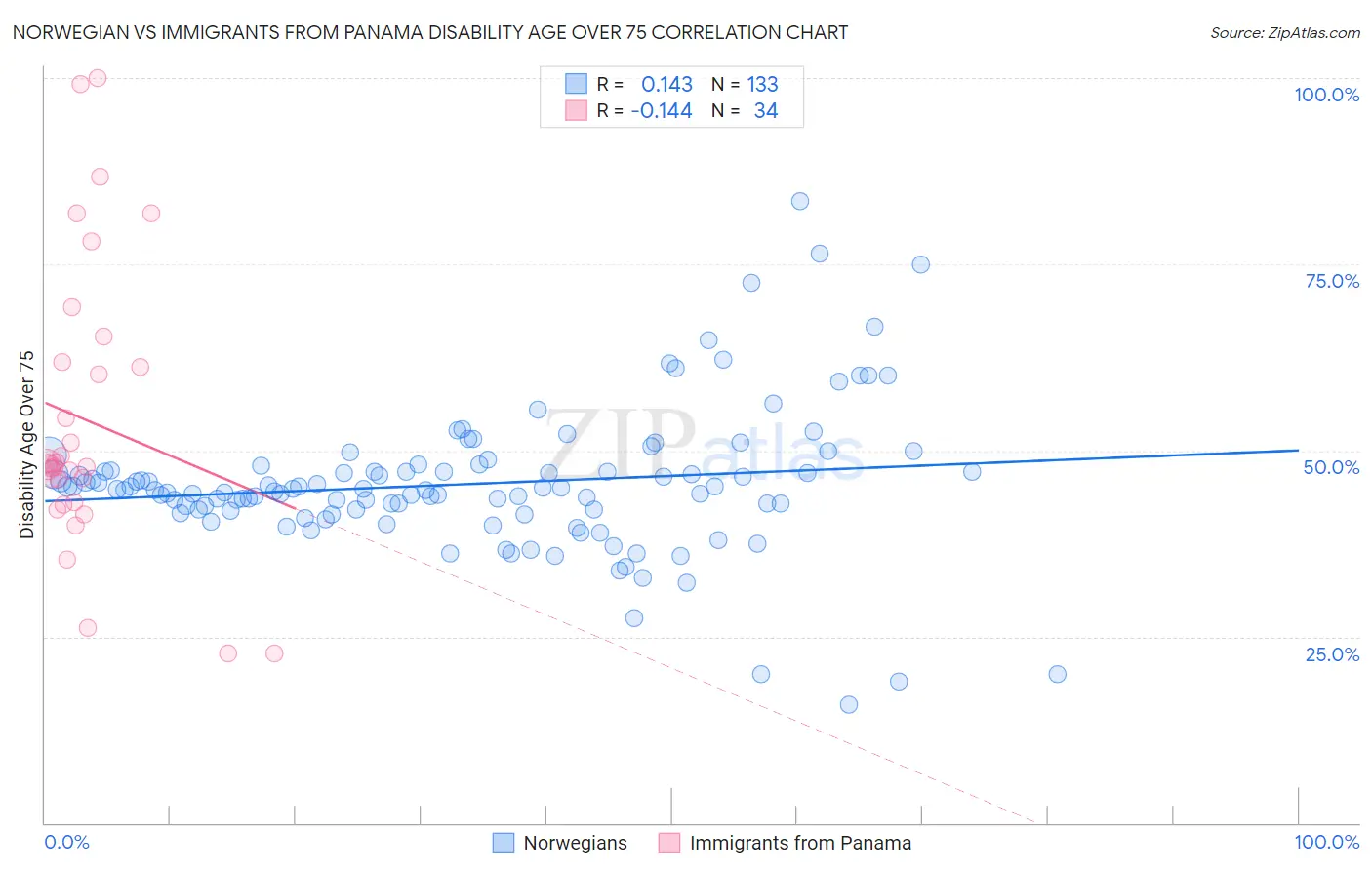 Norwegian vs Immigrants from Panama Disability Age Over 75