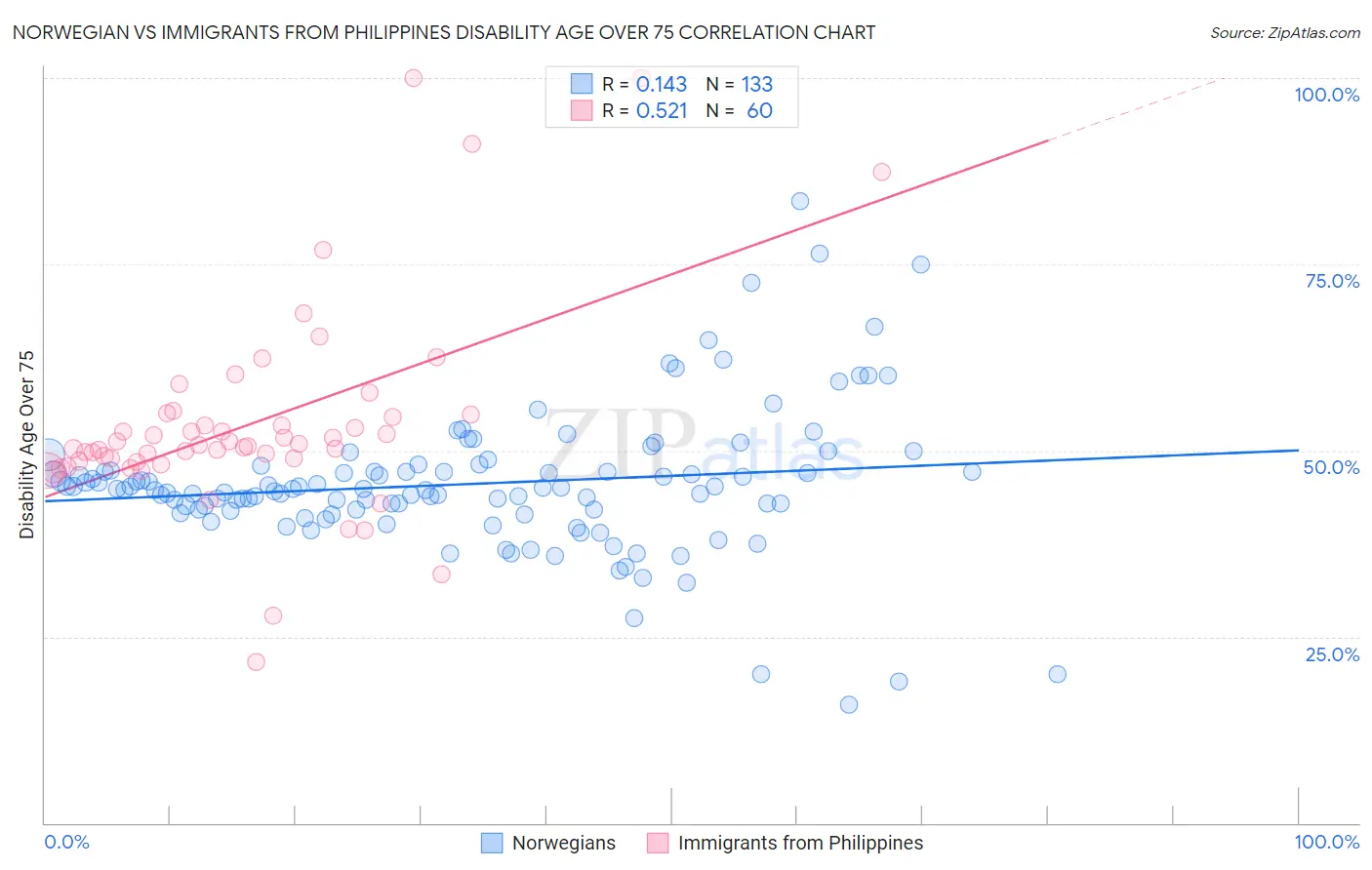 Norwegian vs Immigrants from Philippines Disability Age Over 75