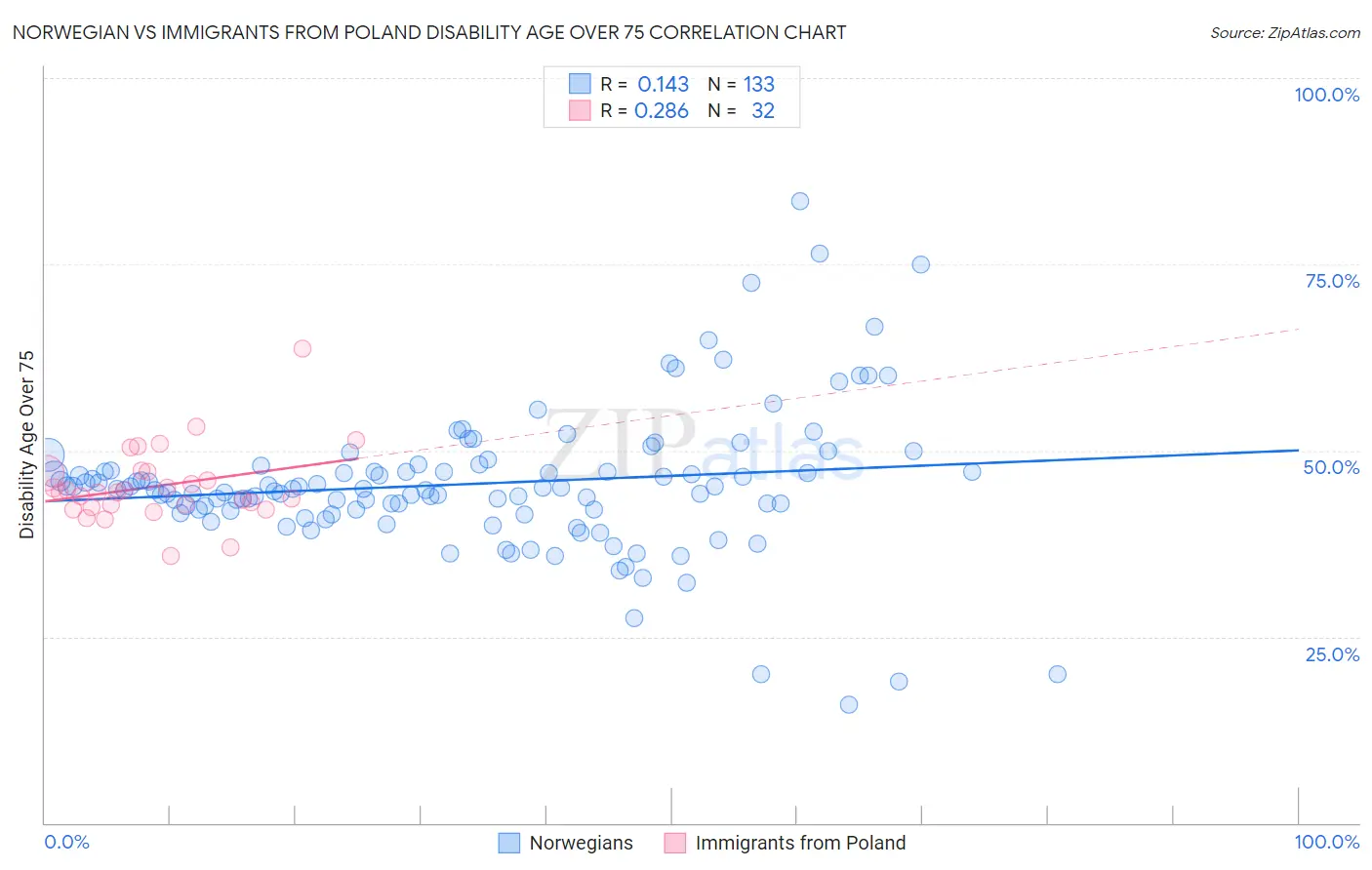 Norwegian vs Immigrants from Poland Disability Age Over 75