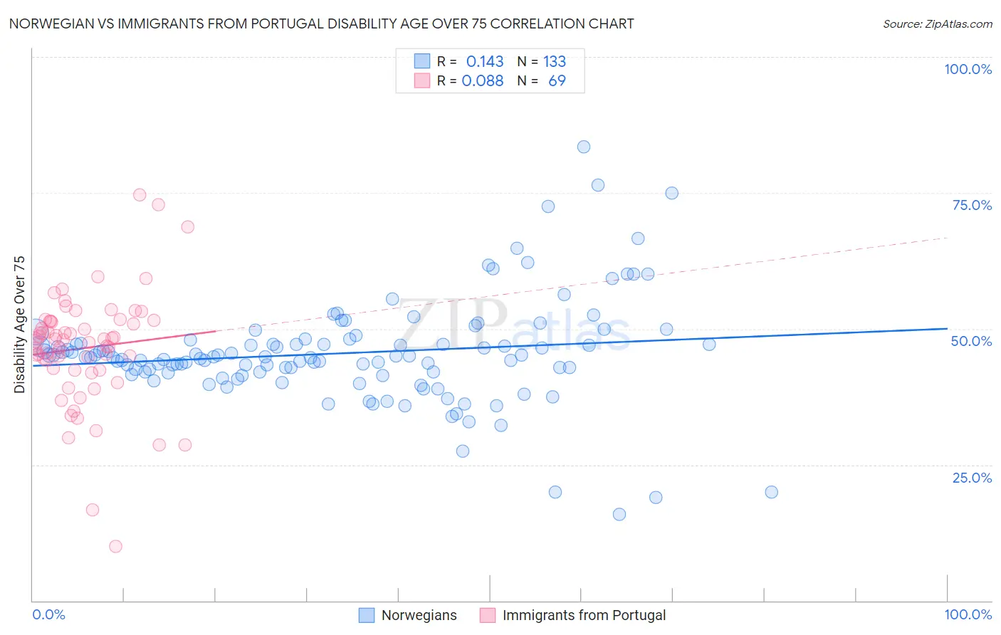 Norwegian vs Immigrants from Portugal Disability Age Over 75